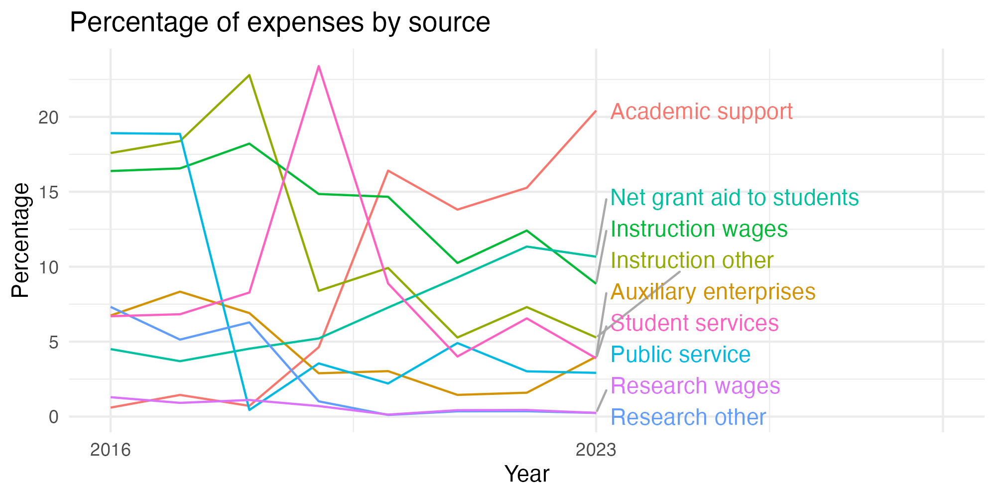 Line plot showing expenses by category over time.