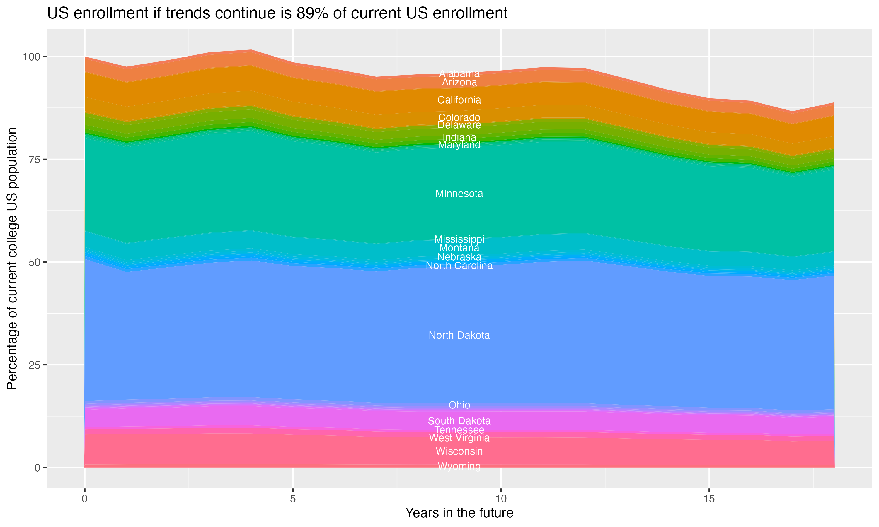 Stacked area plot showing trends if enrollment of 18 year olds per state stay constant; it will be 89percent of the current population.