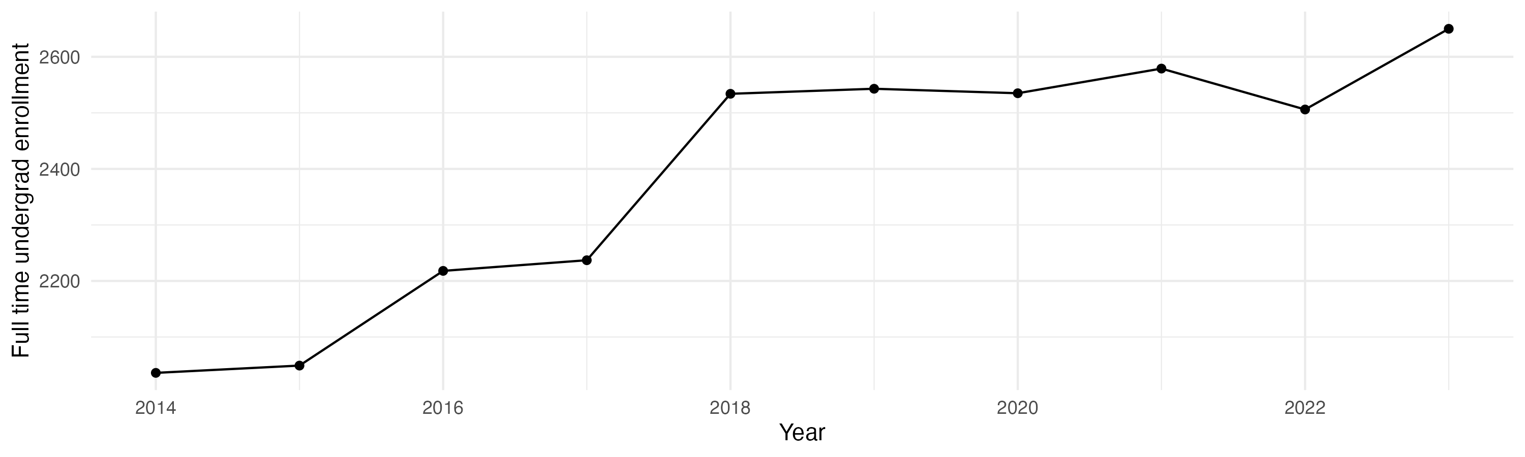 Line plot showing the the full time undergraduate enrollment over time