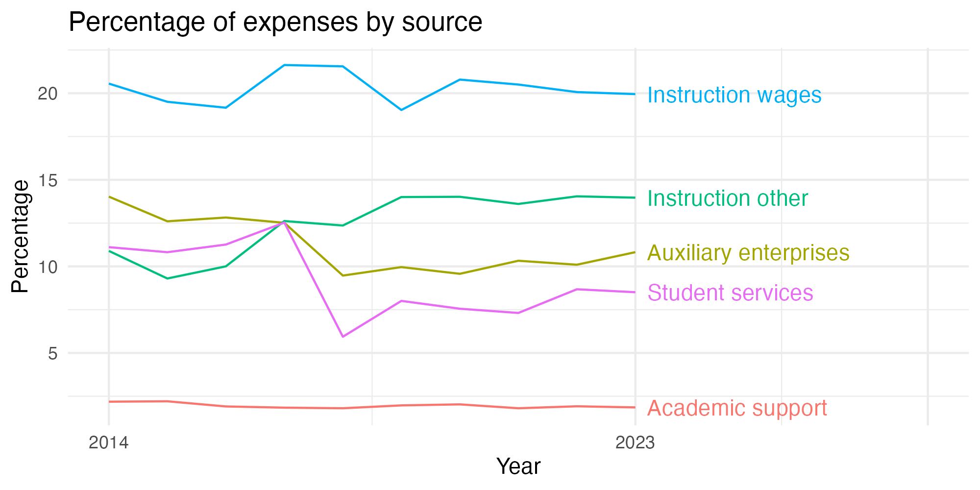 Line plot showing expenses by category over time.