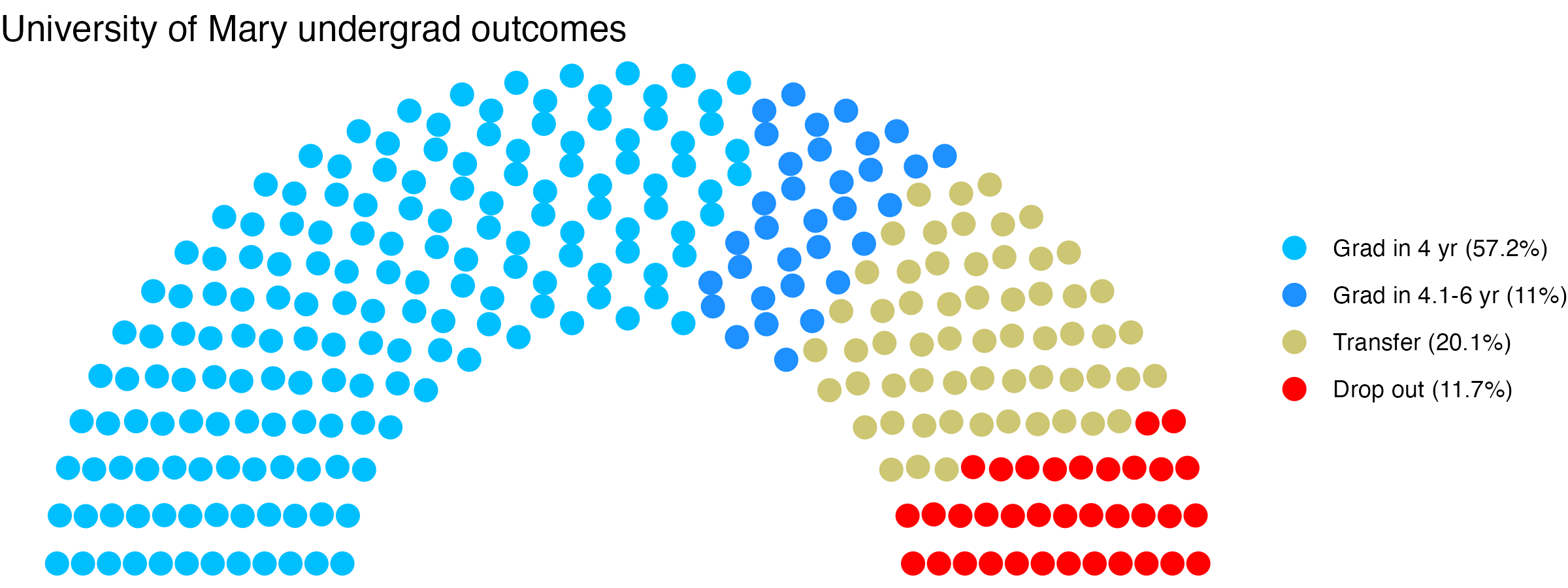 Parliament plot showing the outcomes for full time undergraduates