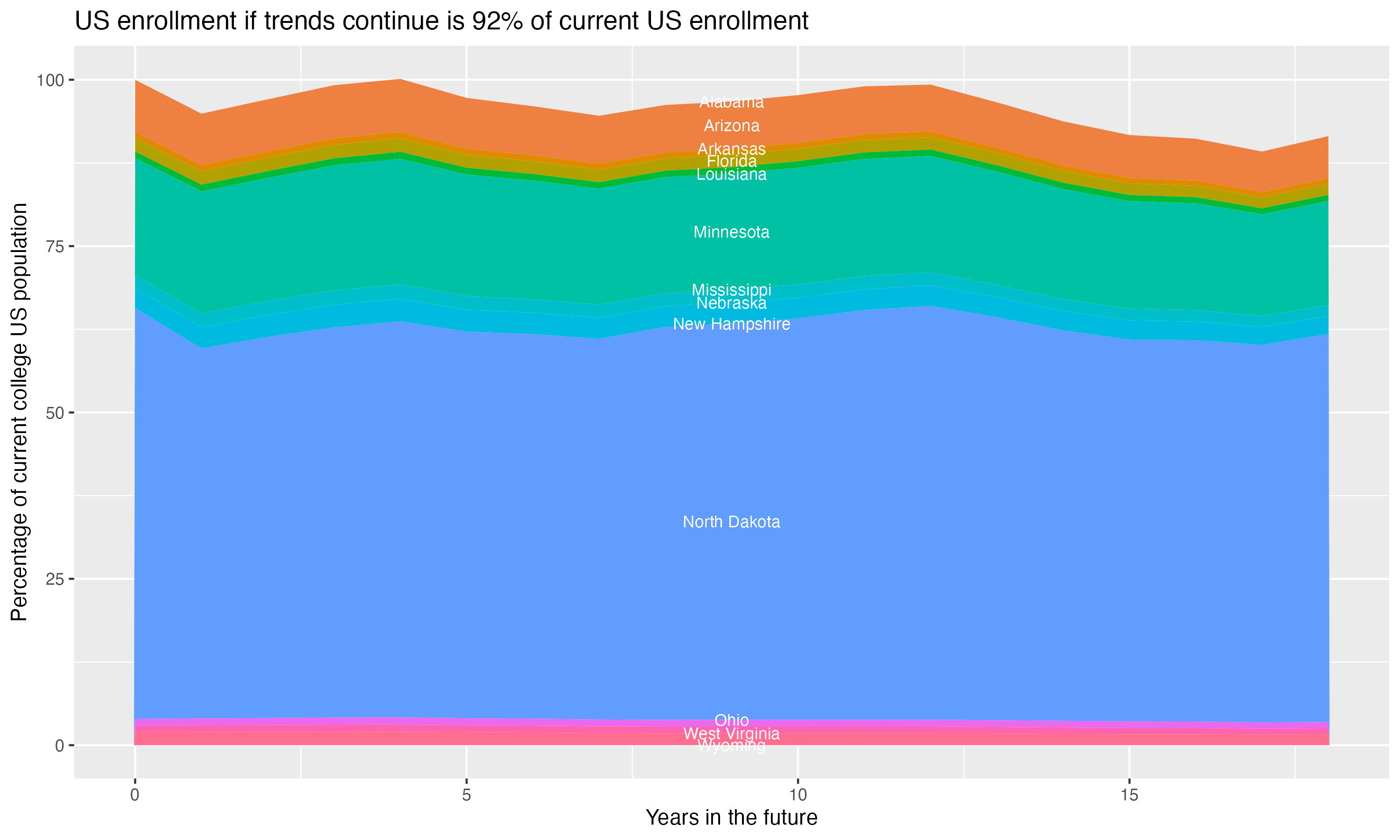 Stacked area plot showing trends if enrollment of 18 year olds per state stay constant; it will be 92percent of the current population.