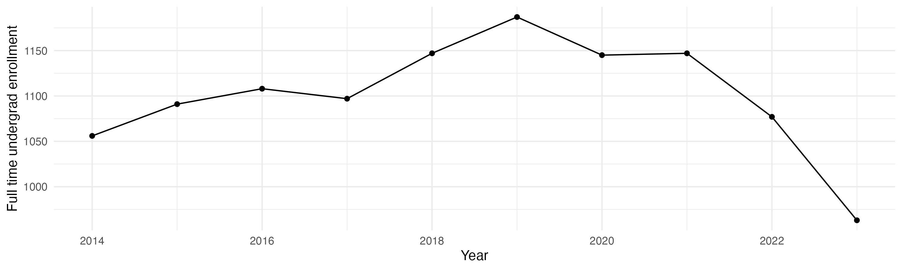 Line plot showing the the full time undergraduate enrollment over time
