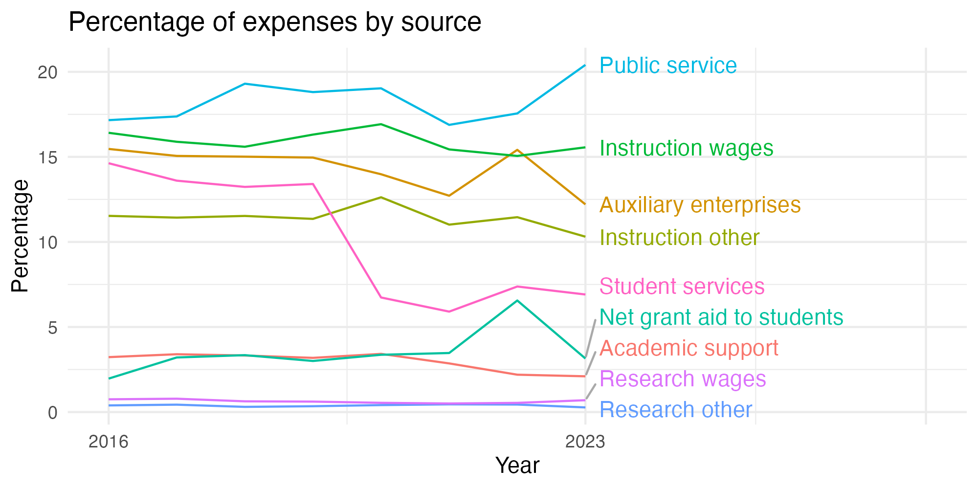 Line plot showing expenses by category over time.