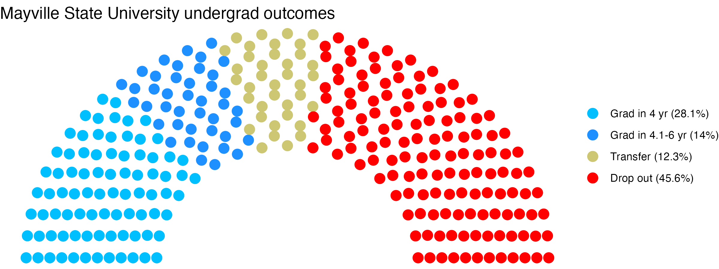 Parliament plot showing the outcomes for full time undergraduates