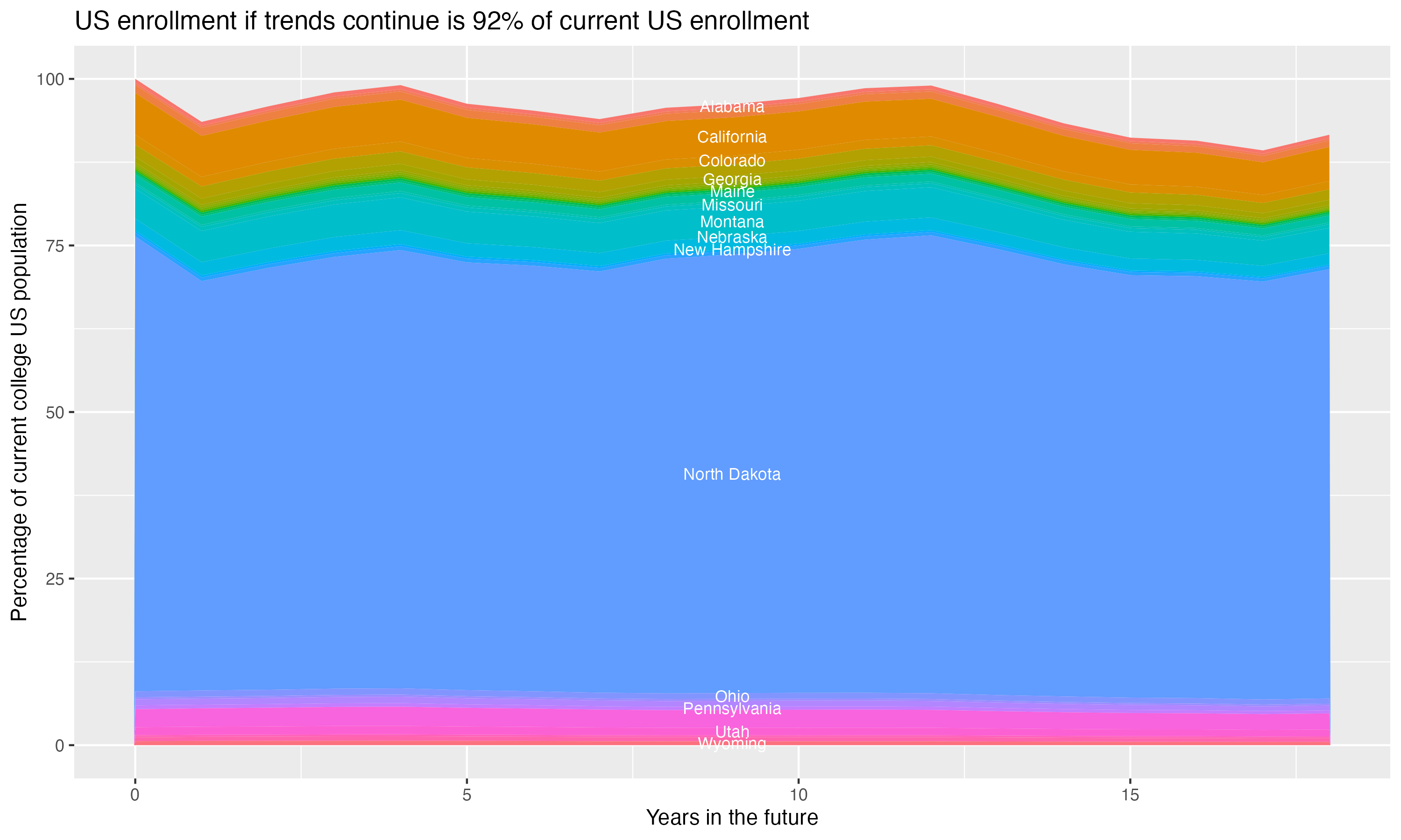 Stacked area plot showing trends if enrollment of 18 year olds per state stay constant; it will be 92percent of the current population.