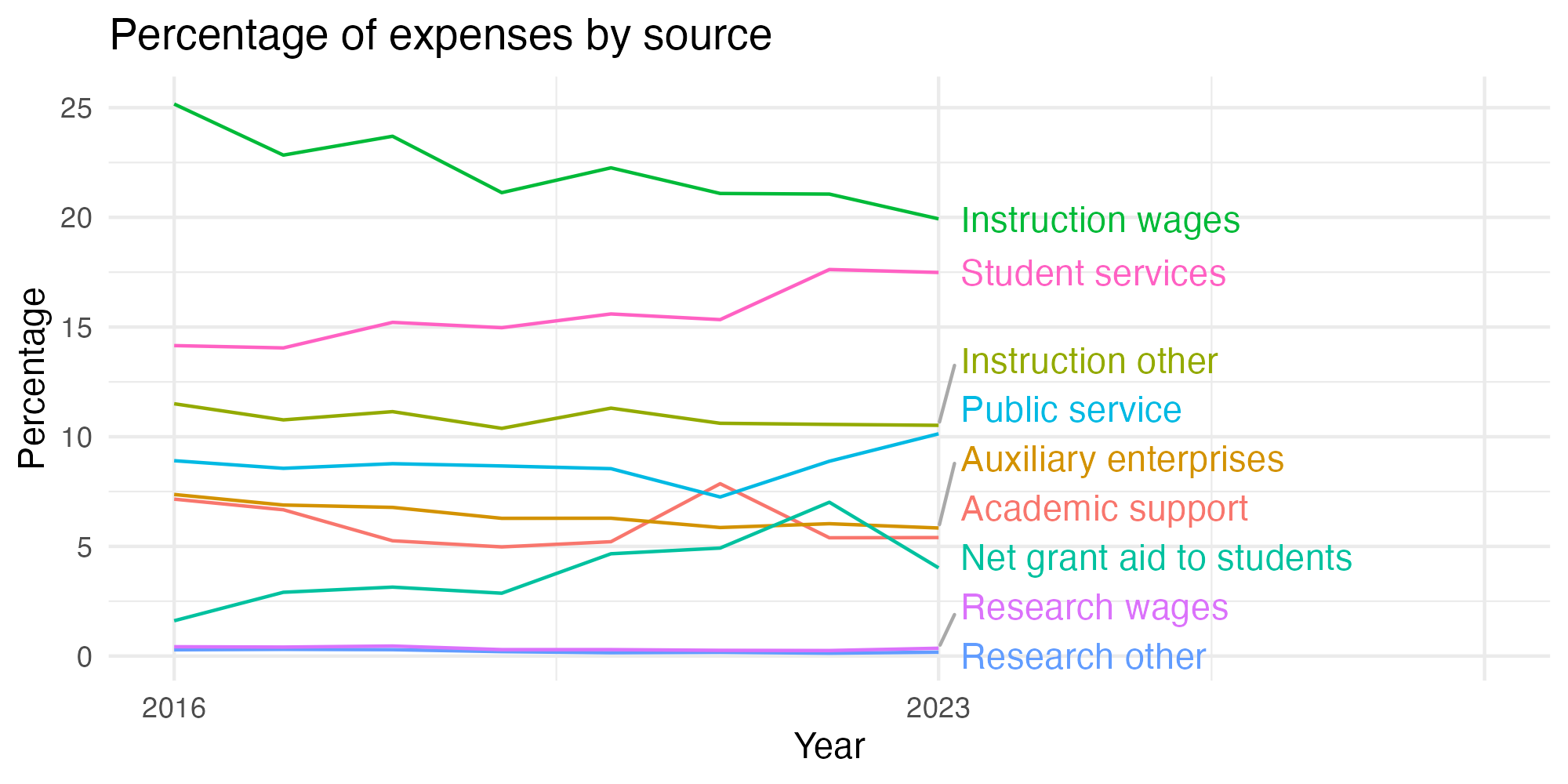 Line plot showing expenses by category over time.