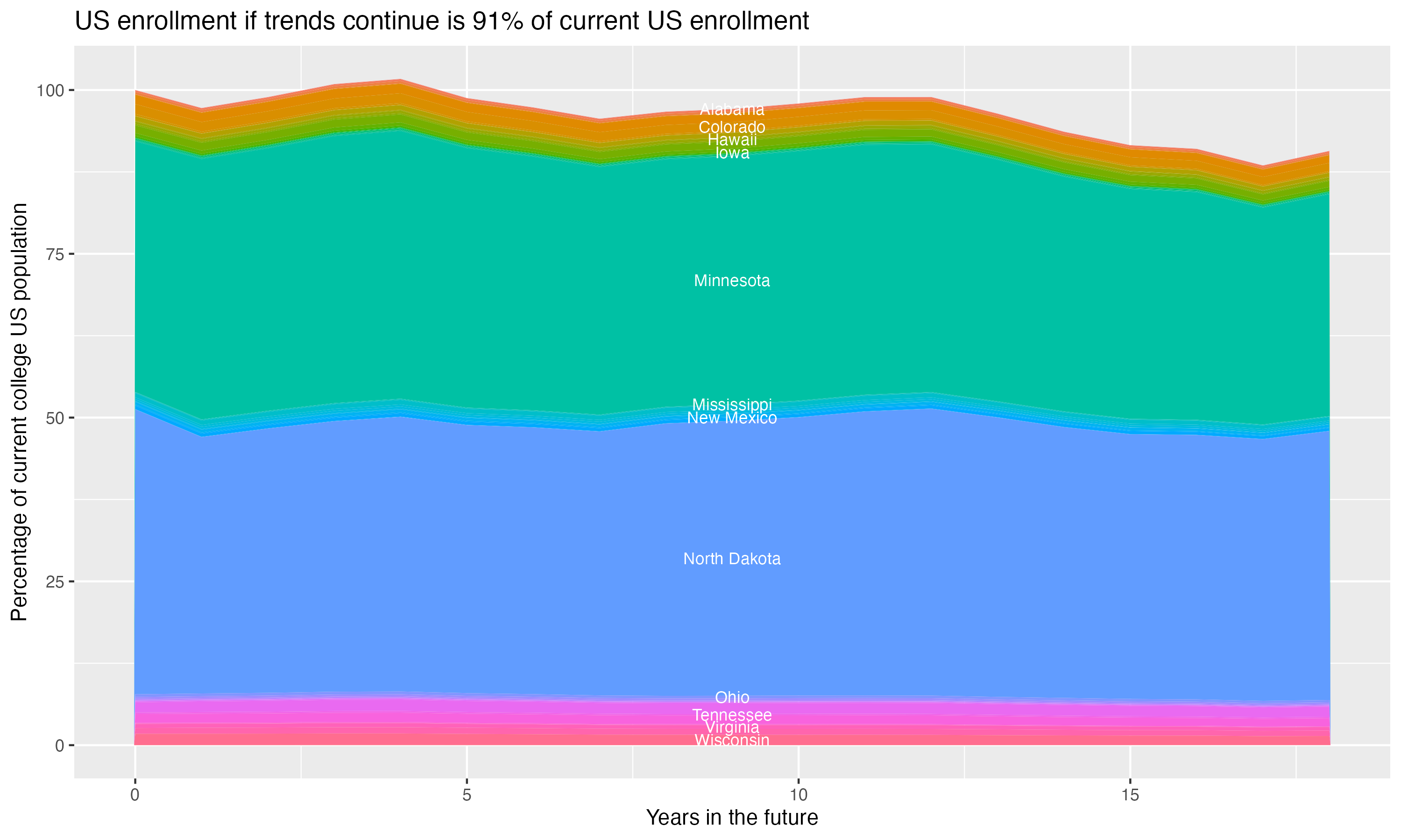 Stacked area plot showing trends if enrollment of 18 year olds per state stay constant; it will be 91percent of the current population.