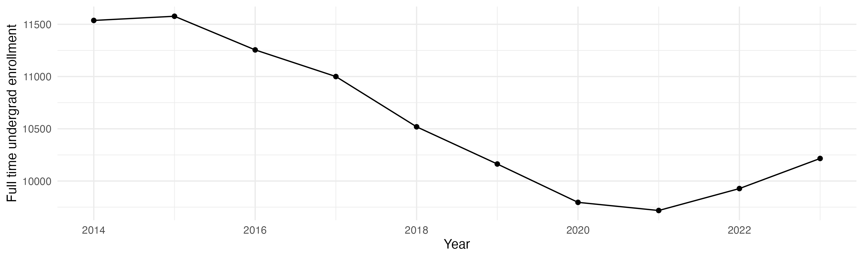 Line plot showing the the full time undergraduate enrollment over time