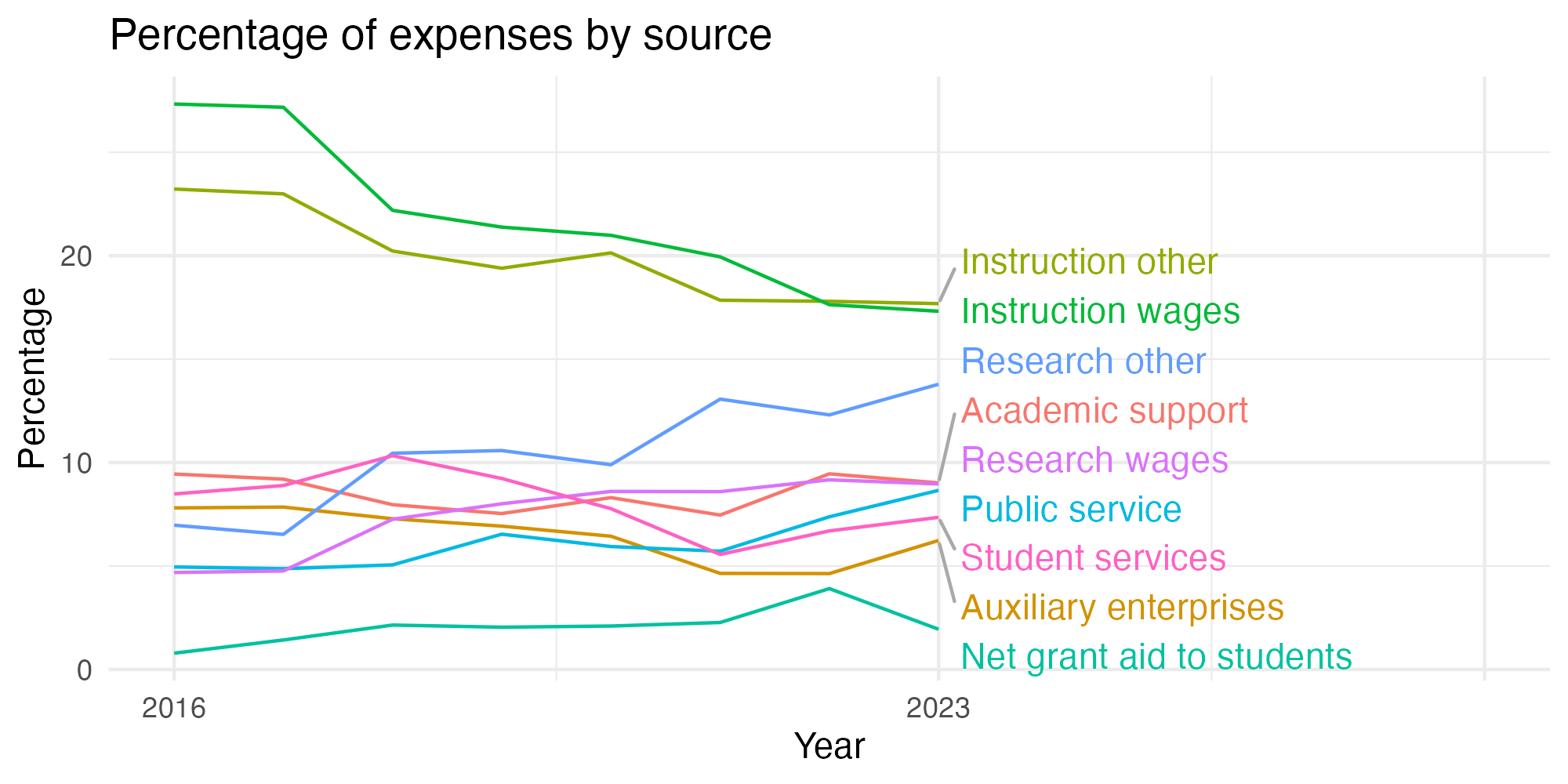 Line plot showing expenses by category over time.