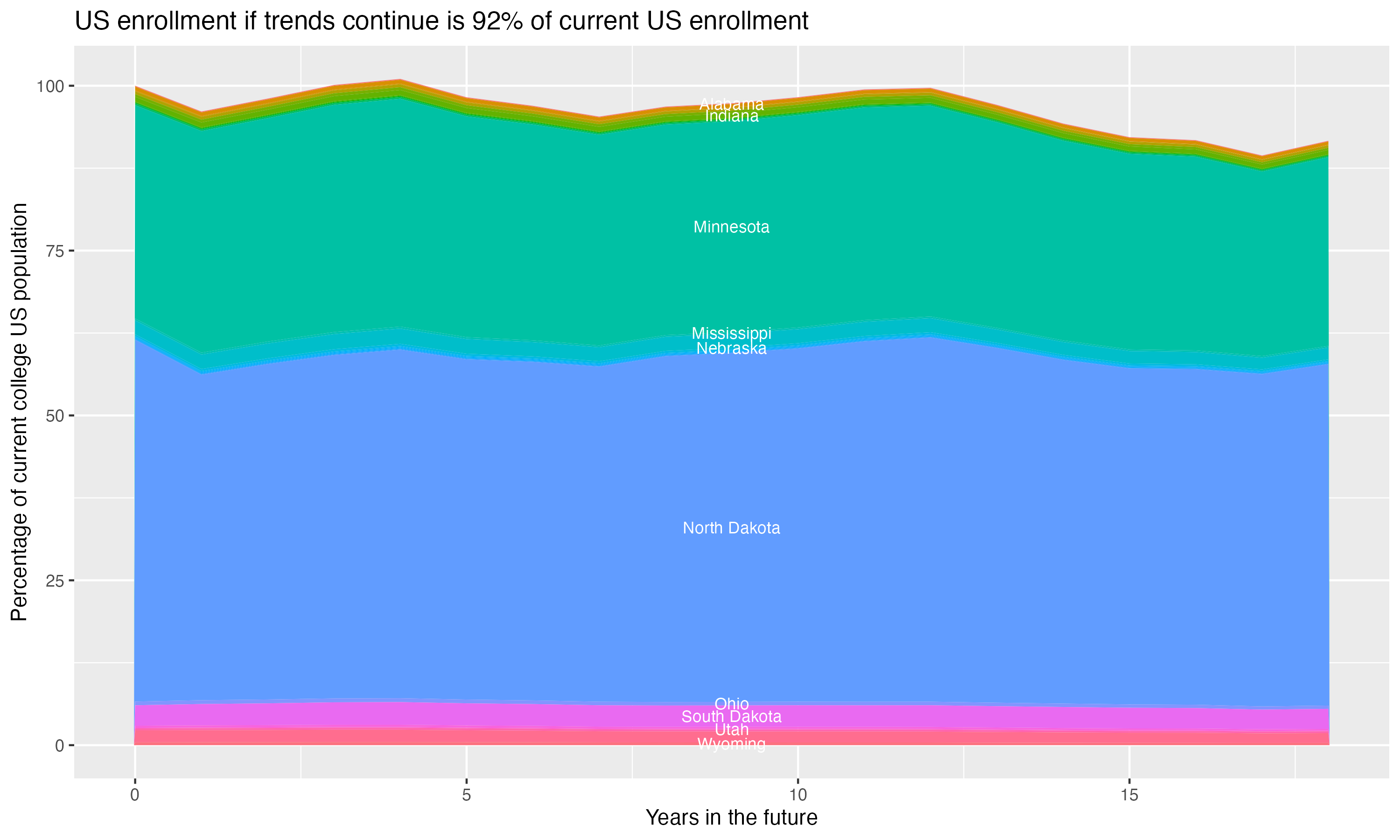 Stacked area plot showing trends if enrollment of 18 year olds per state stay constant; it will be 92percent of the current population.