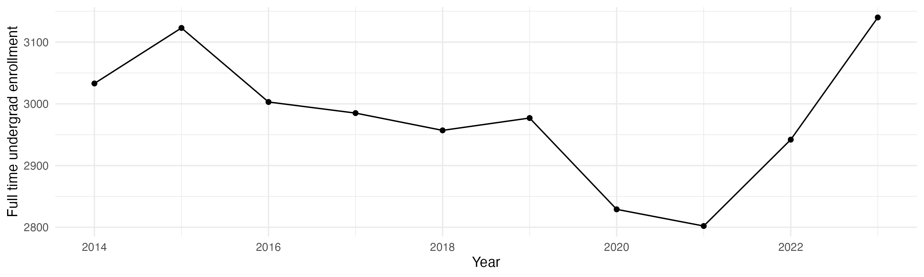 Line plot showing the the full time undergraduate enrollment over time
