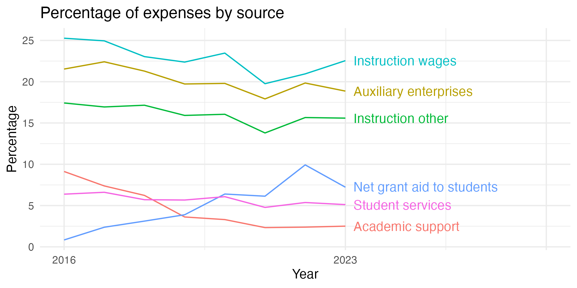 Line plot showing expenses by category over time.