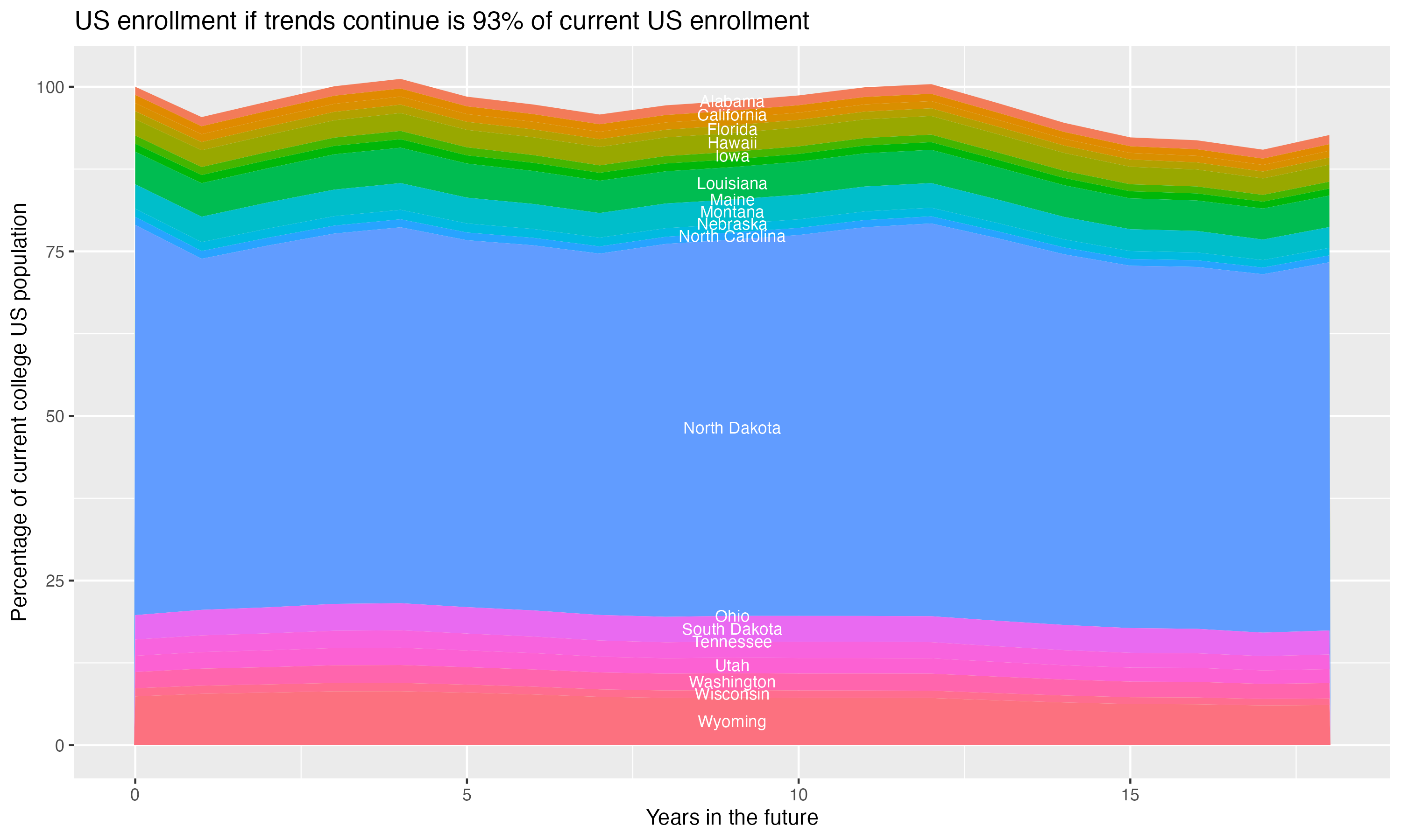 Stacked area plot showing trends if enrollment of 18 year olds per state stay constant; it will be 93percent of the current population.