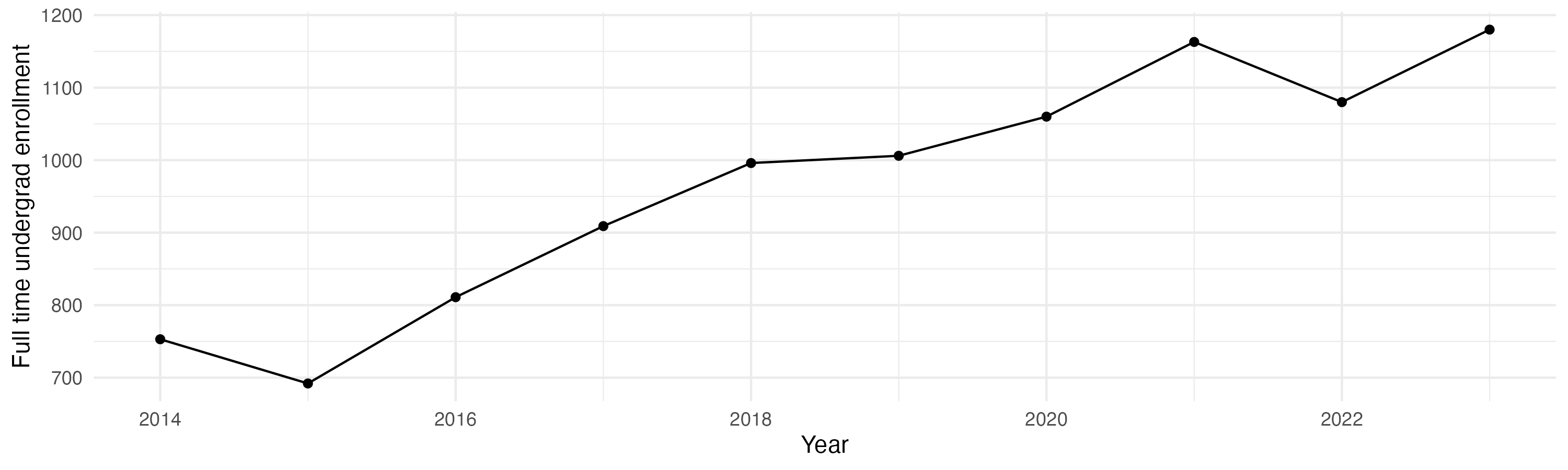 Line plot showing the the full time undergraduate enrollment over time