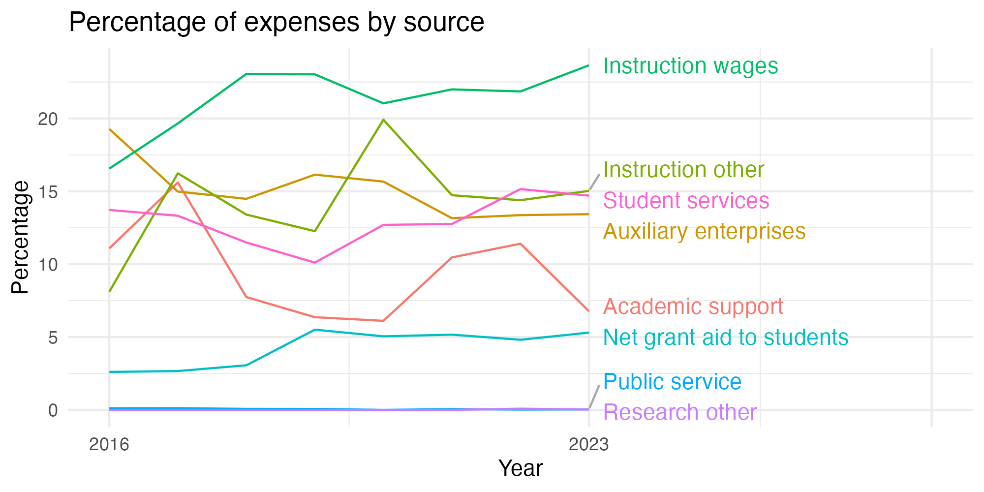 Line plot showing expenses by category over time.