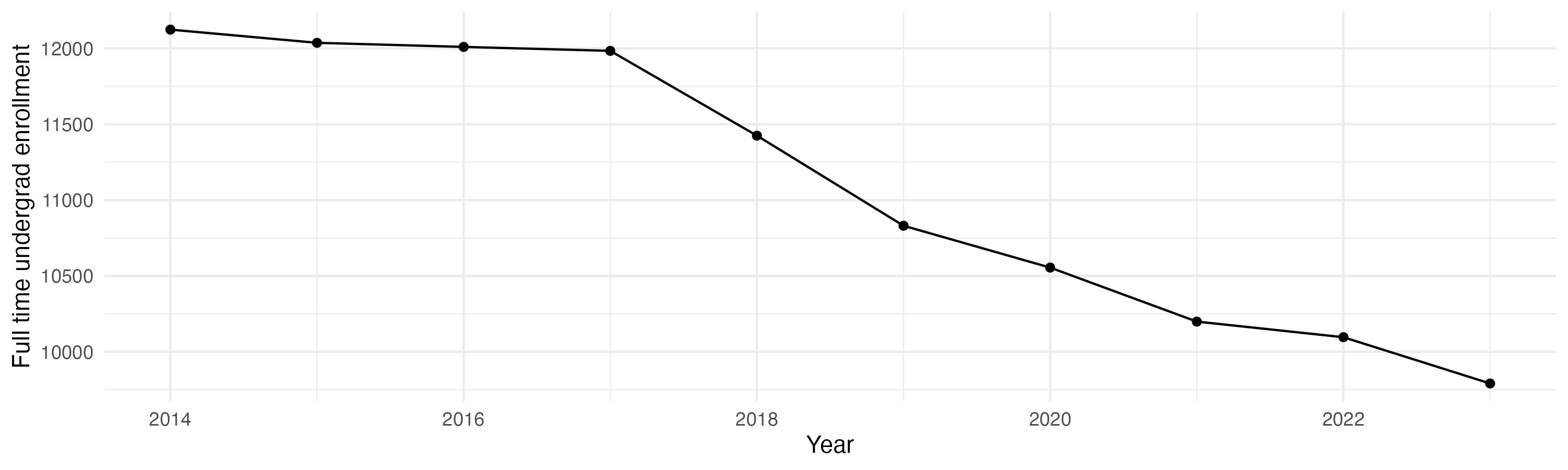 Line plot showing the the full time undergraduate enrollment over time