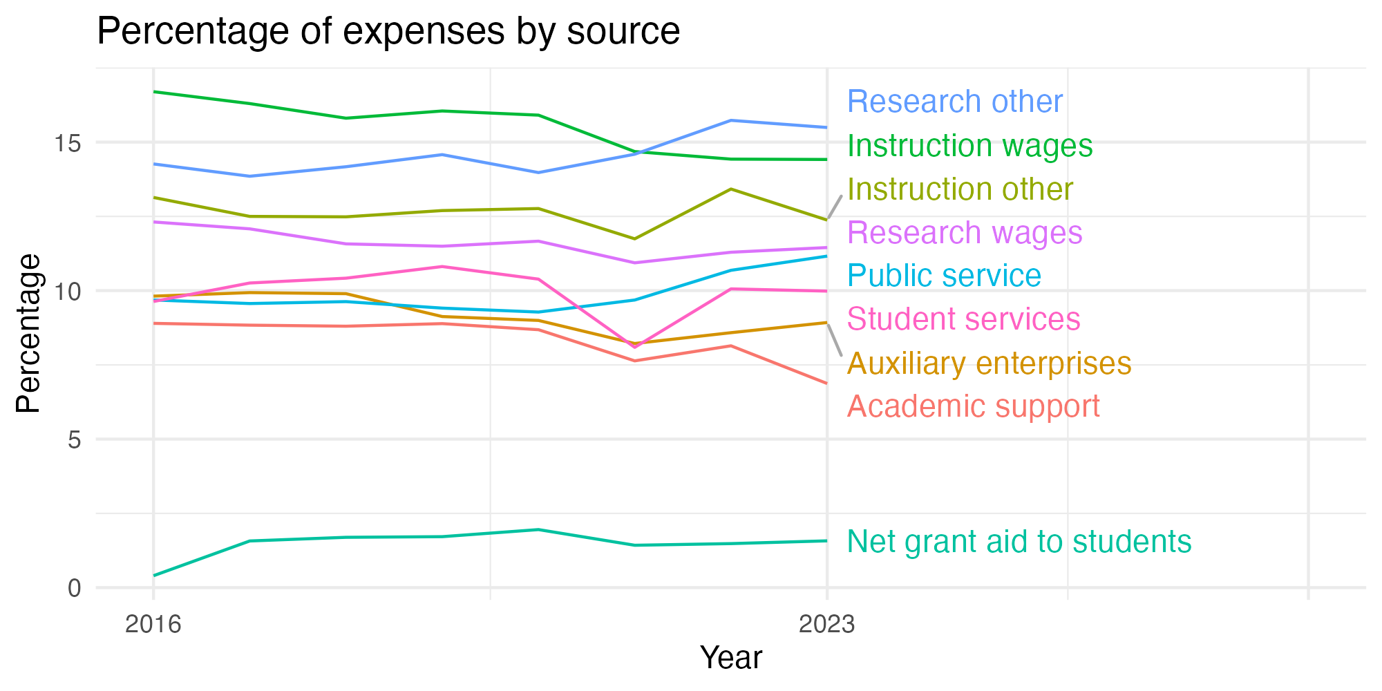 Line plot showing expenses by category over time.