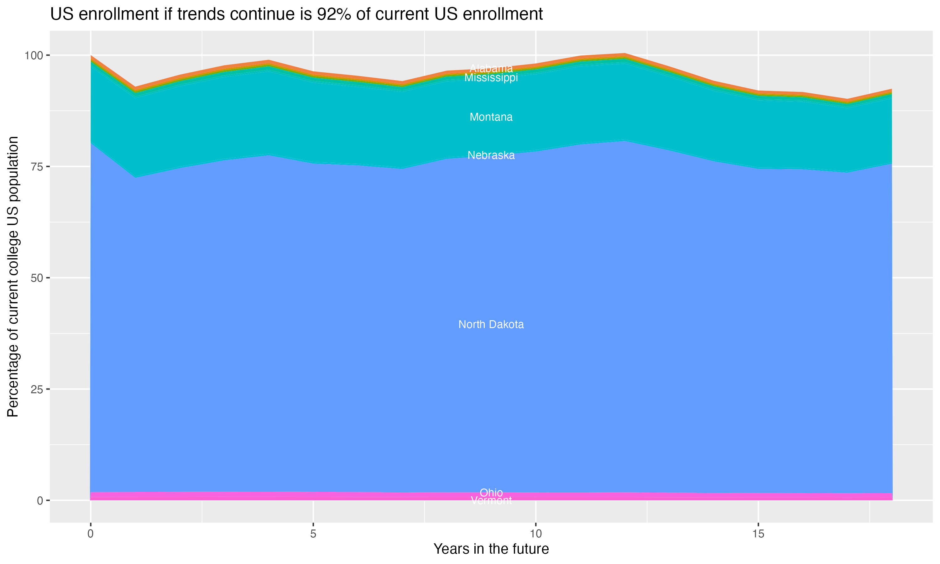 Stacked area plot showing trends if enrollment of 18 year olds per state stay constant; it will be 92percent of the current population.
