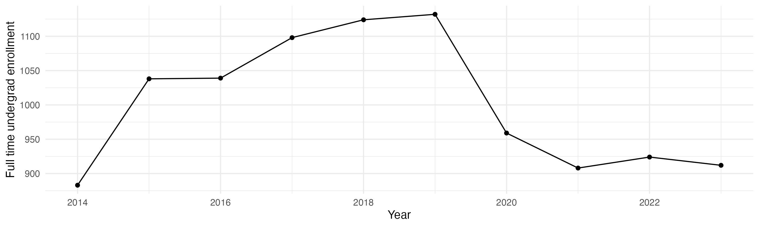 Line plot showing the the full time undergraduate enrollment over time
