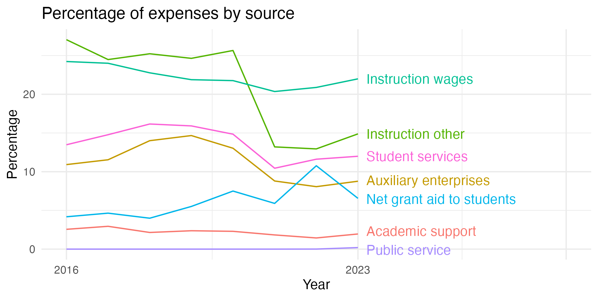 Line plot showing expenses by category over time.