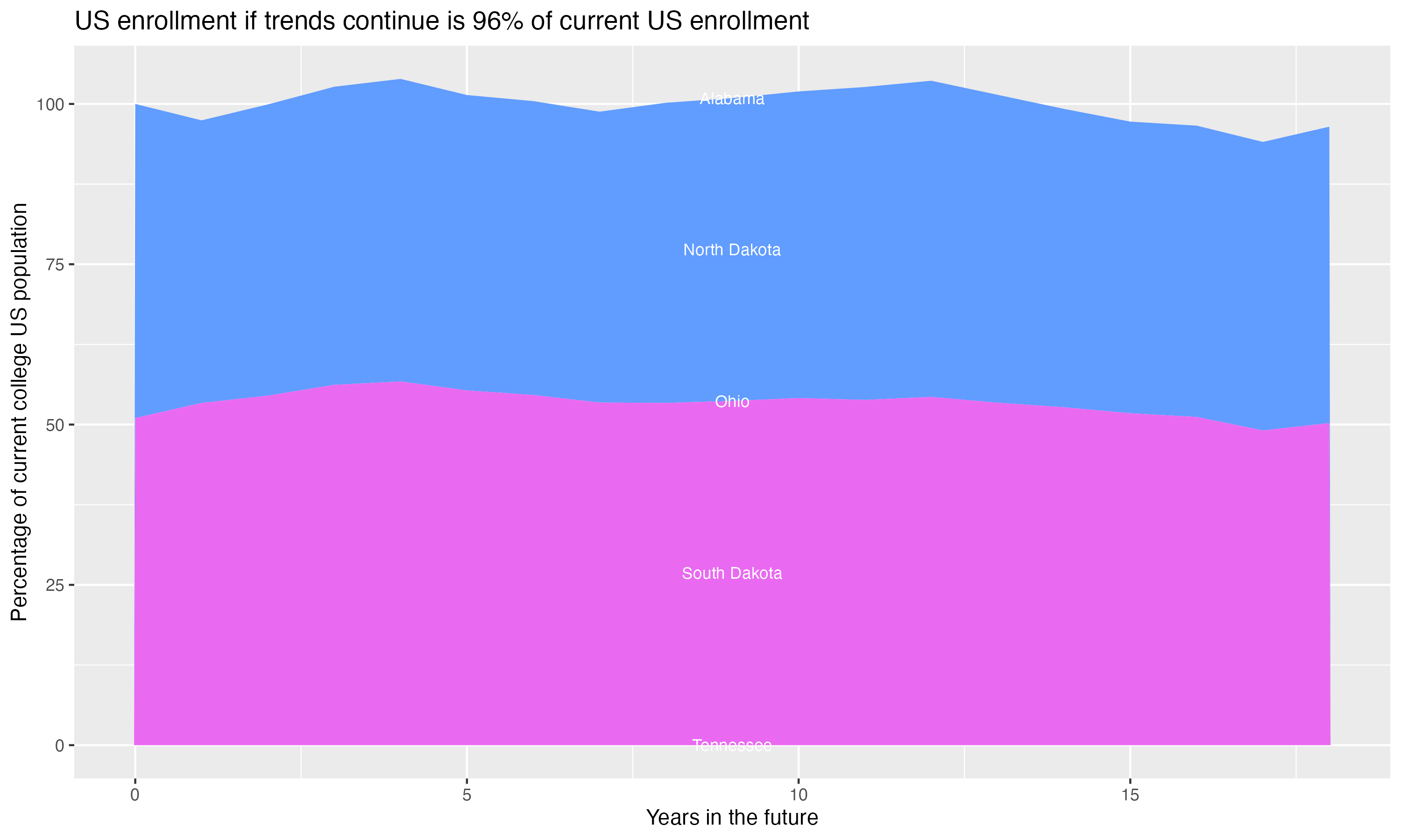 Stacked area plot showing trends if enrollment of 18 year olds per state stay constant; it will be 96percent of the current population.