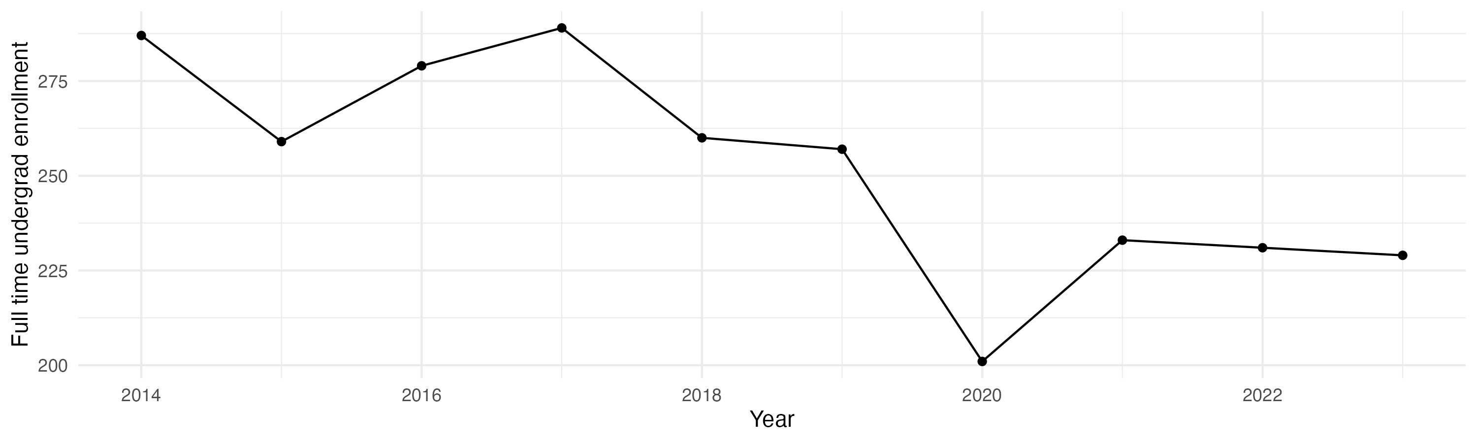Line plot showing the the full time undergraduate enrollment over time