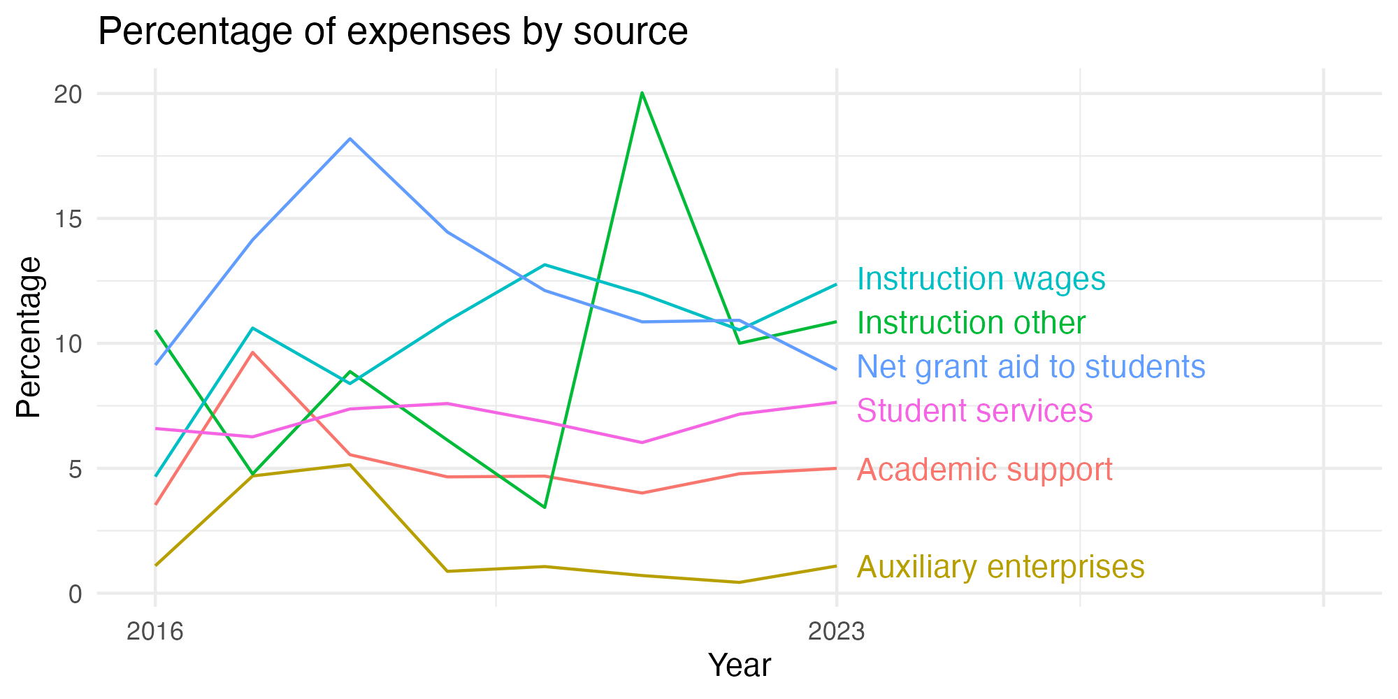 Line plot showing expenses by category over time.