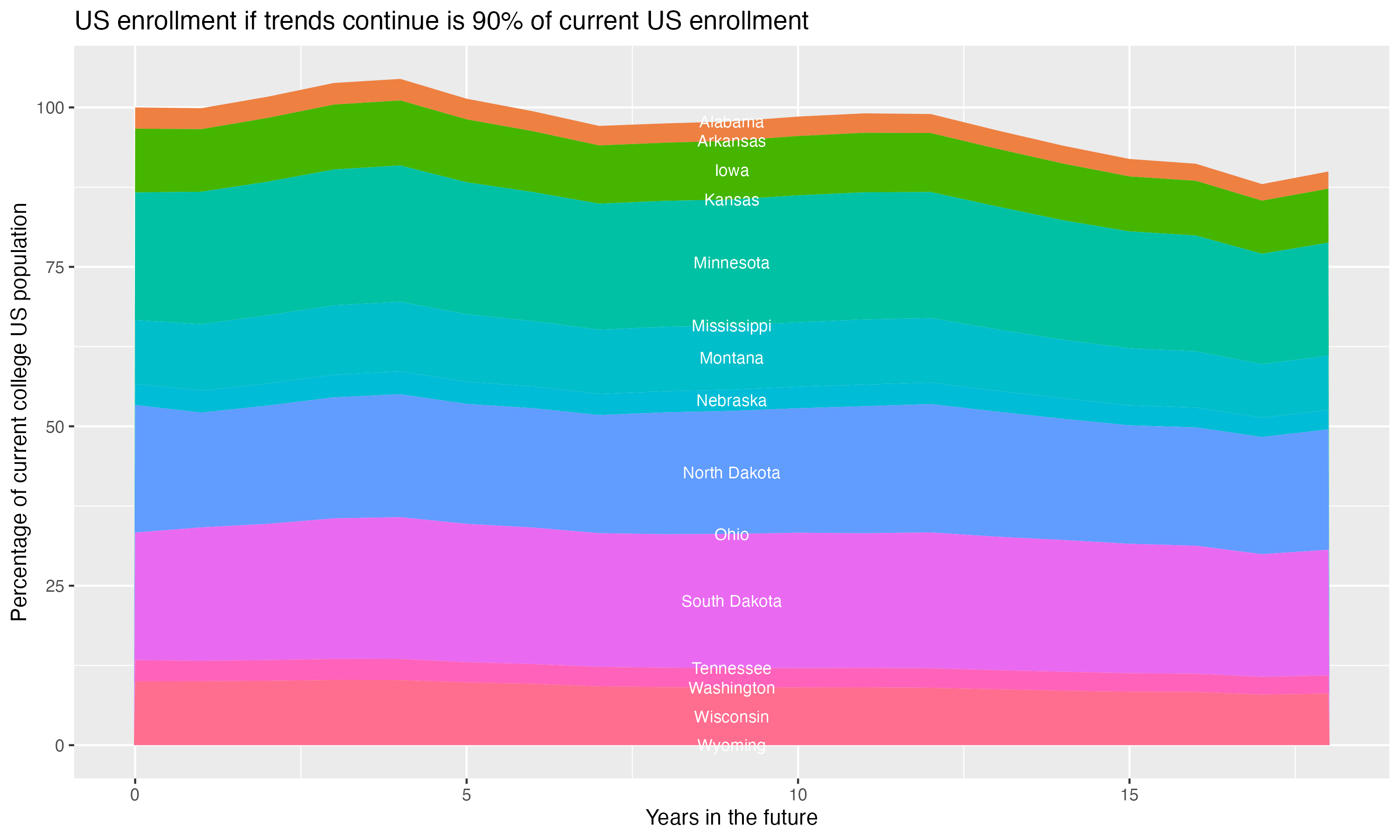Stacked area plot showing trends if enrollment of 18 year olds per state stay constant; it will be 90percent of the current population.