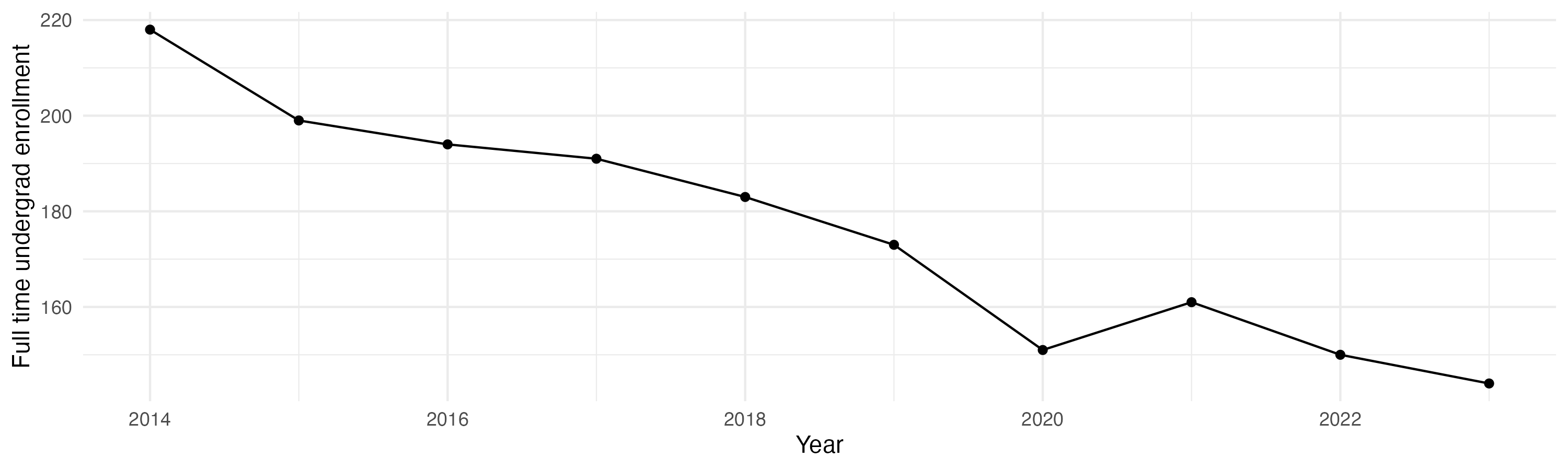 Line plot showing the the full time undergraduate enrollment over time