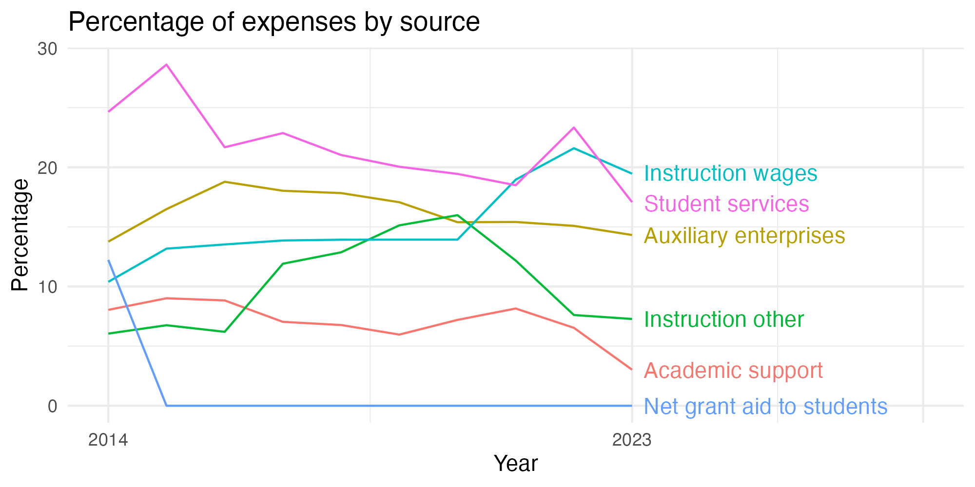 Line plot showing expenses by category over time.