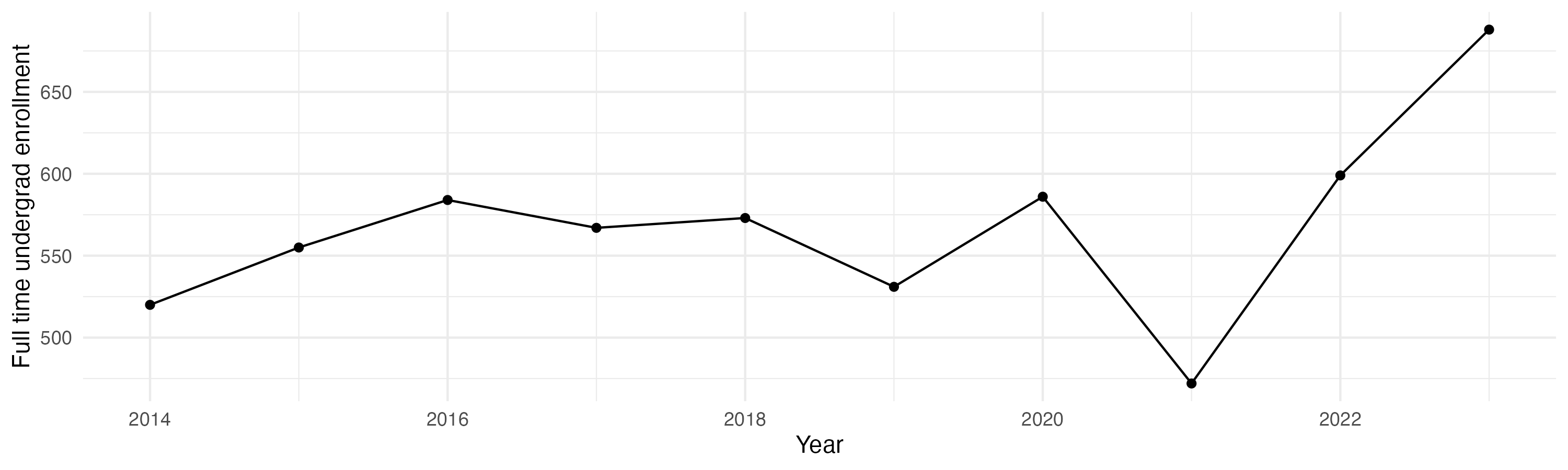 Line plot showing the the full time undergraduate enrollment over time