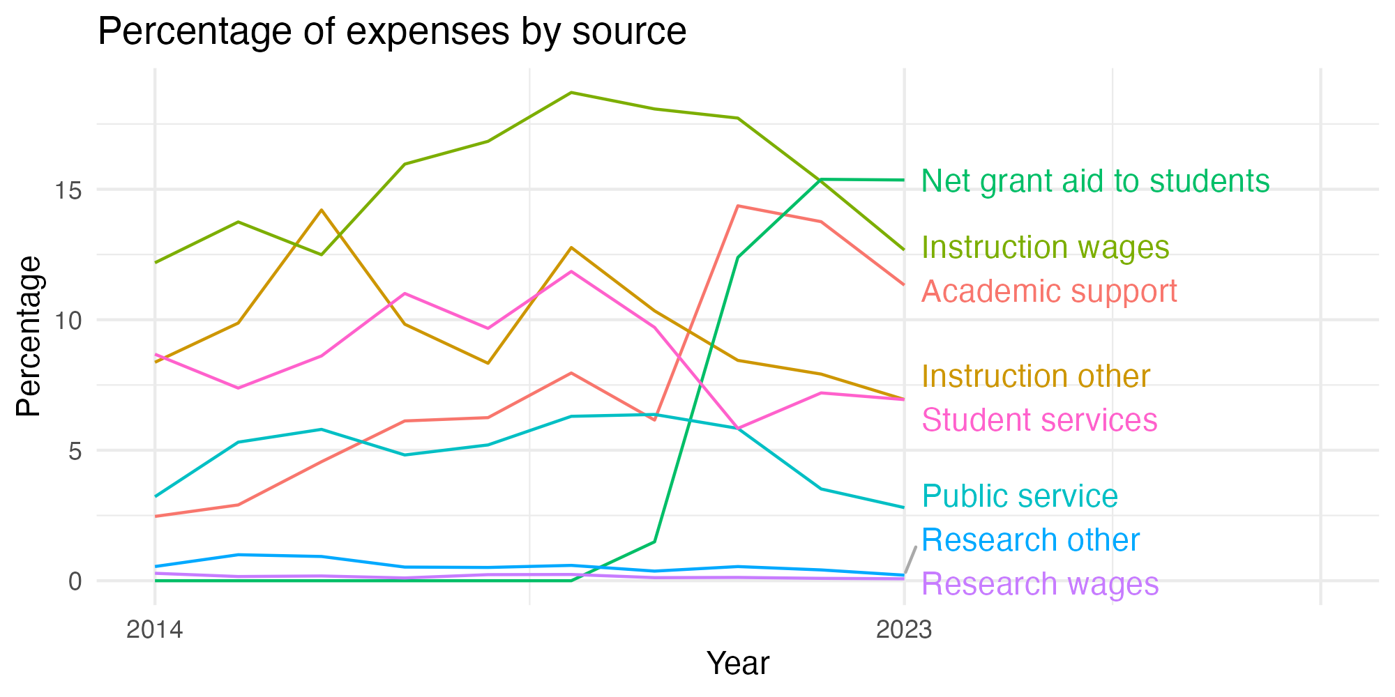 Line plot showing expenses by category over time.