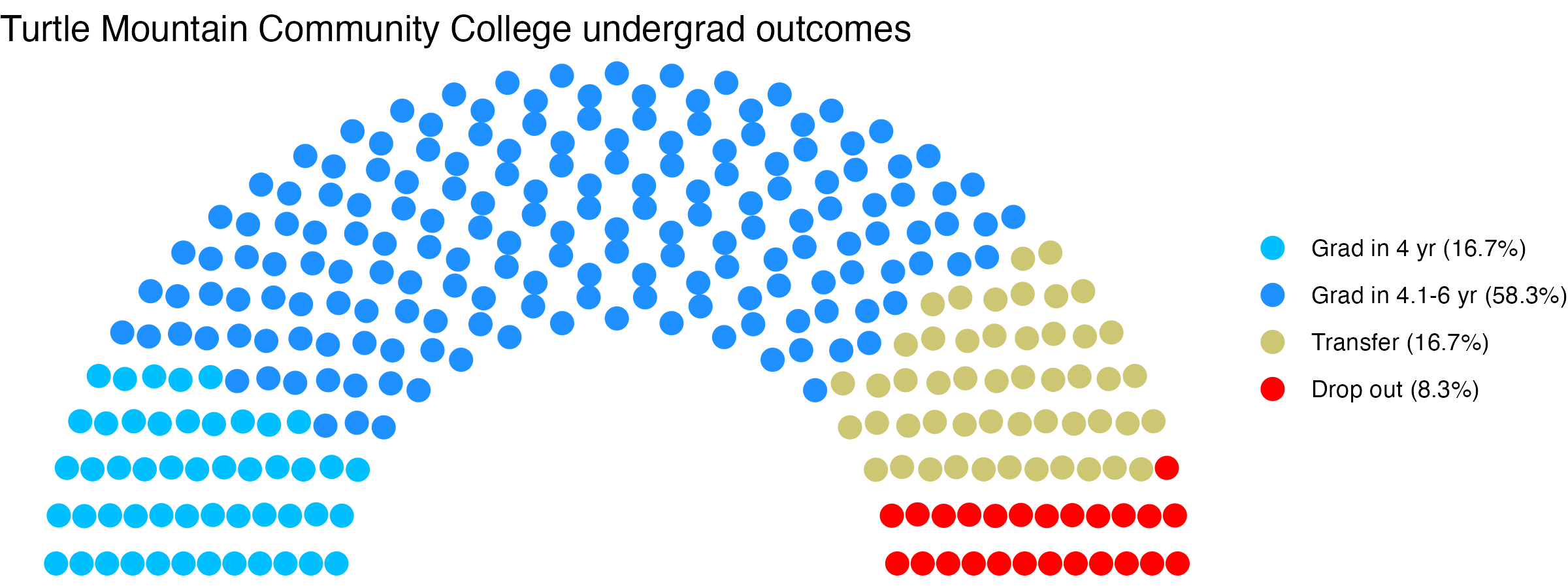 Parliament plot showing the outcomes for full time undergraduates