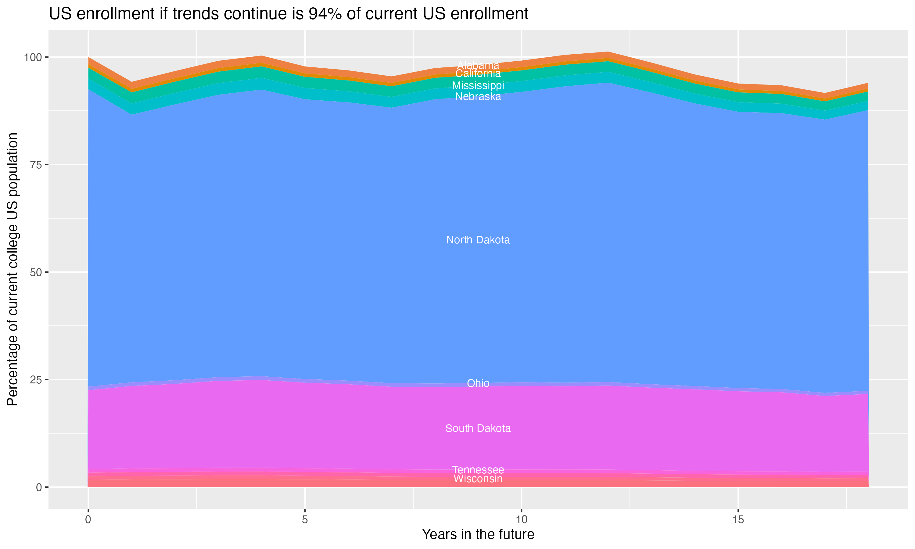 Stacked area plot showing trends if enrollment of 18 year olds per state stay constant; it will be 94percent of the current population.