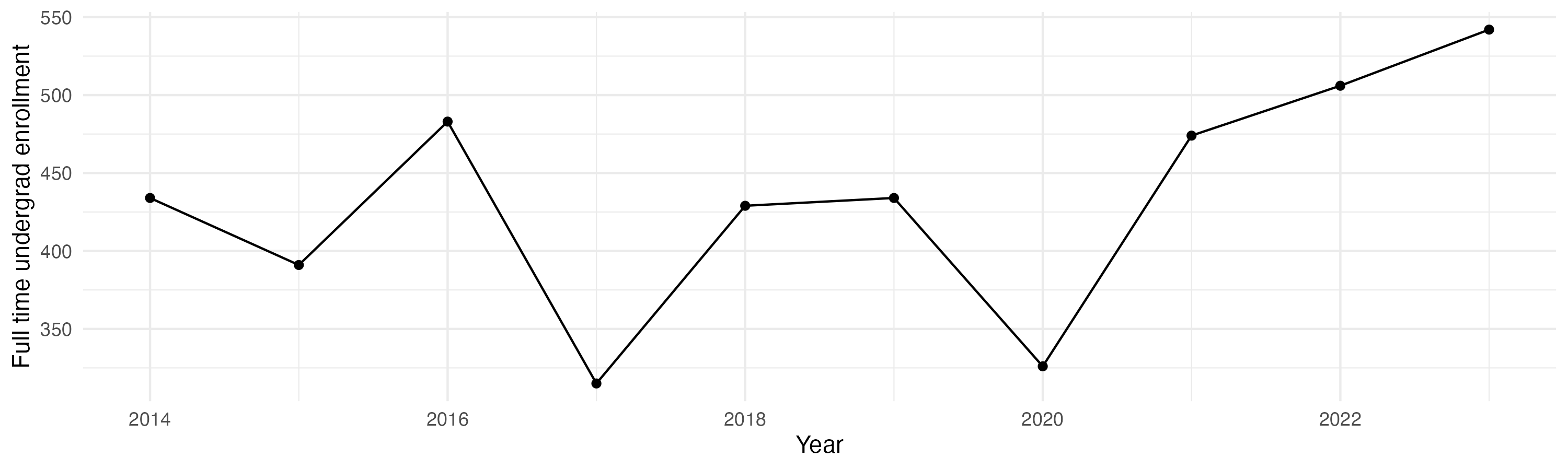 Line plot showing the the full time undergraduate enrollment over time