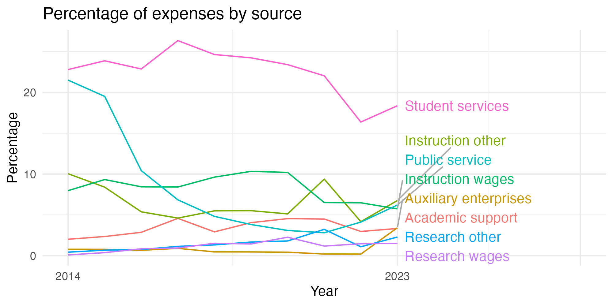 Line plot showing expenses by category over time.