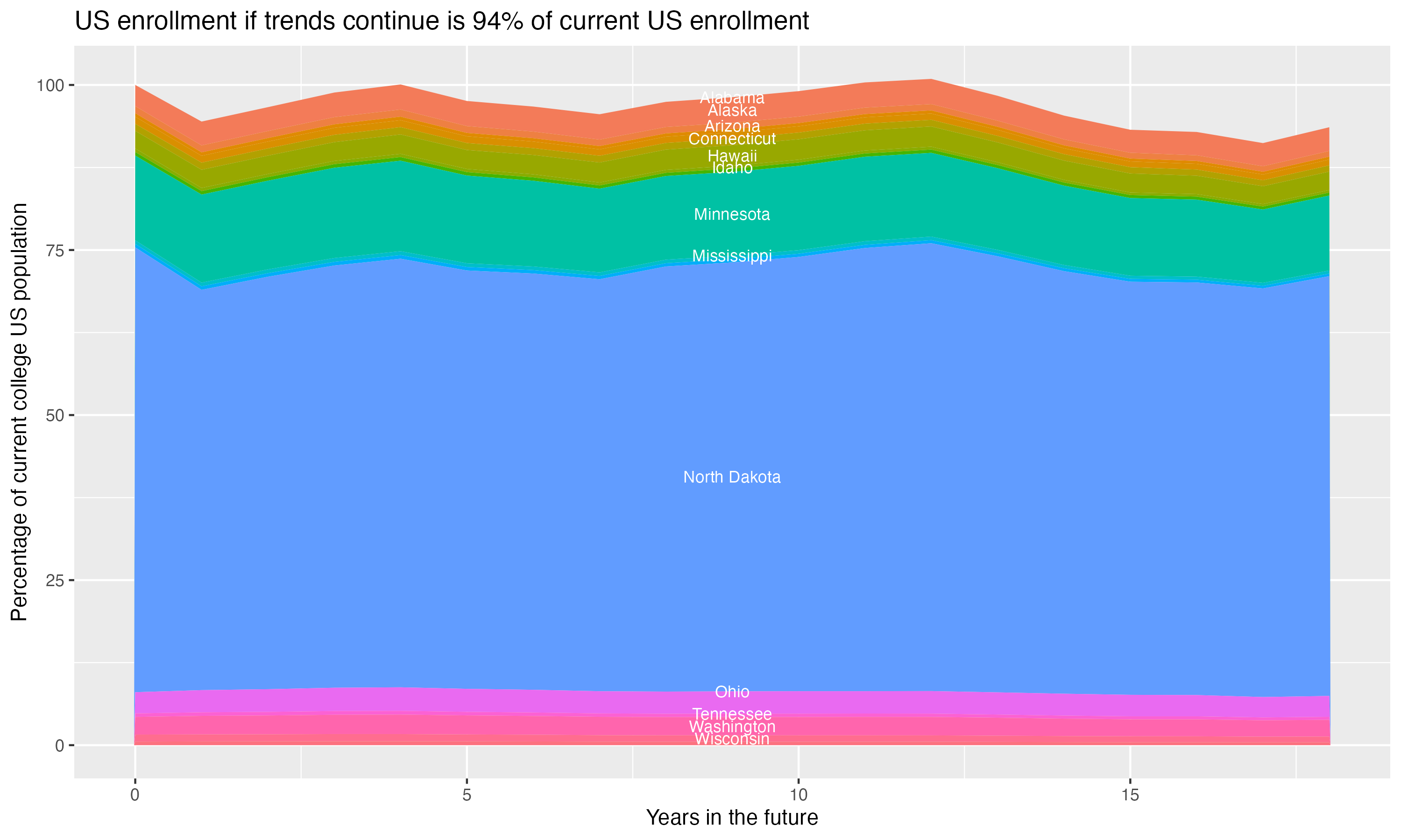 Stacked area plot showing trends if enrollment of 18 year olds per state stay constant; it will be 94percent of the current population.