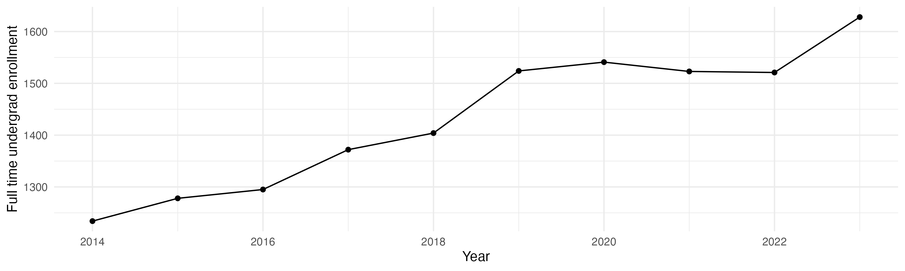 Line plot showing the the full time undergraduate enrollment over time