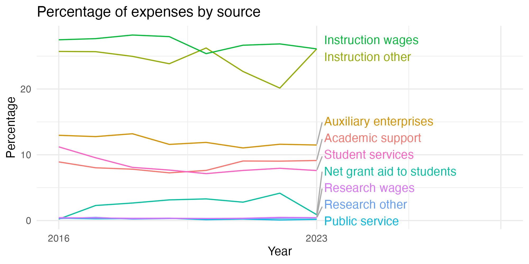 Line plot showing expenses by category over time.