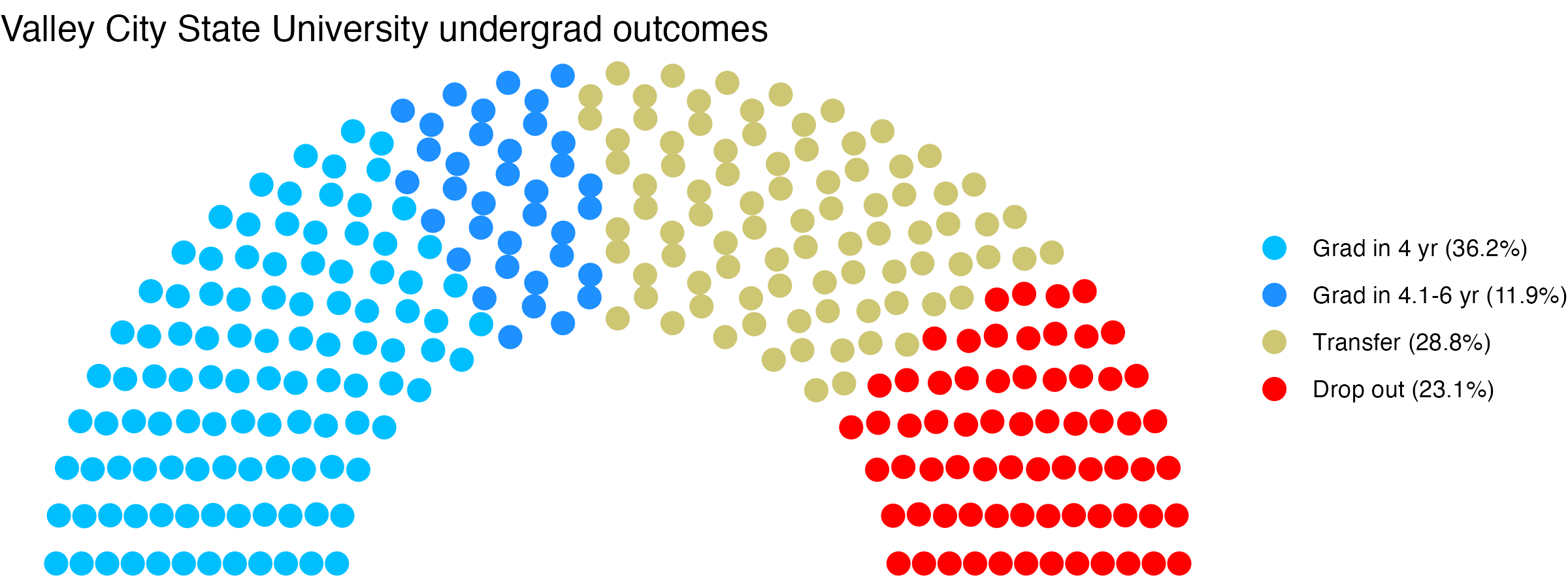 Parliament plot showing the outcomes for full time undergraduates