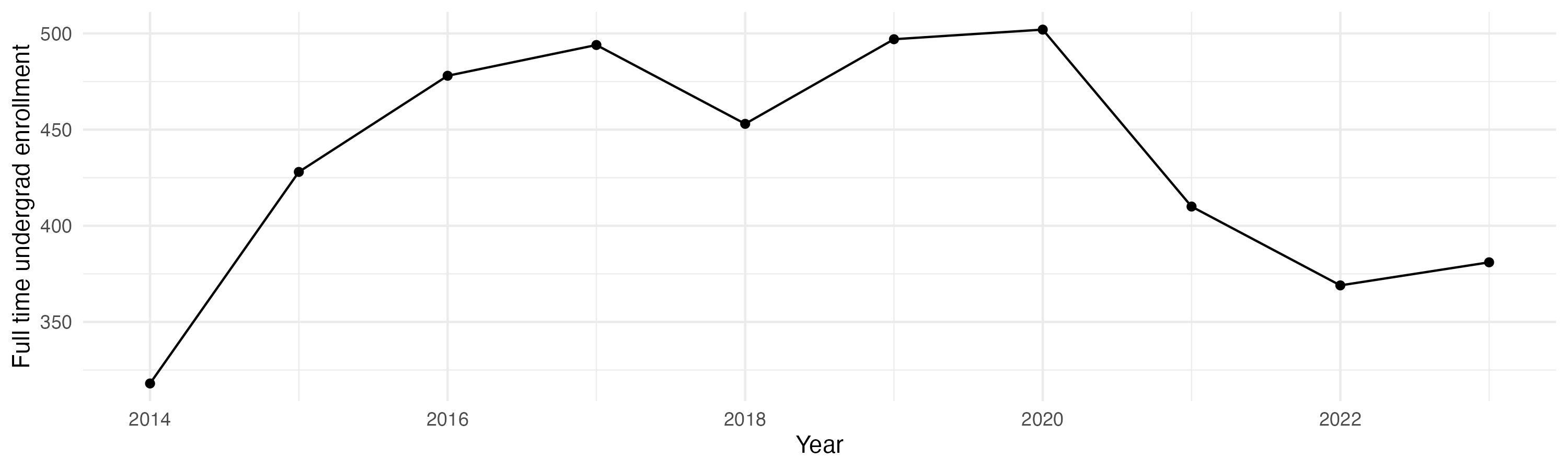 Line plot showing the the full time undergraduate enrollment over time