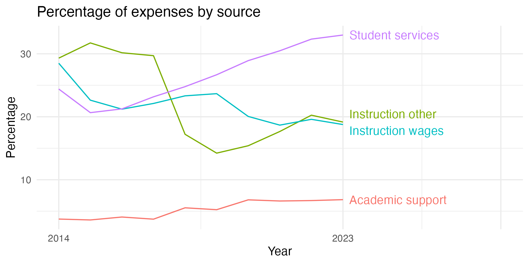 Line plot showing expenses by category over time.