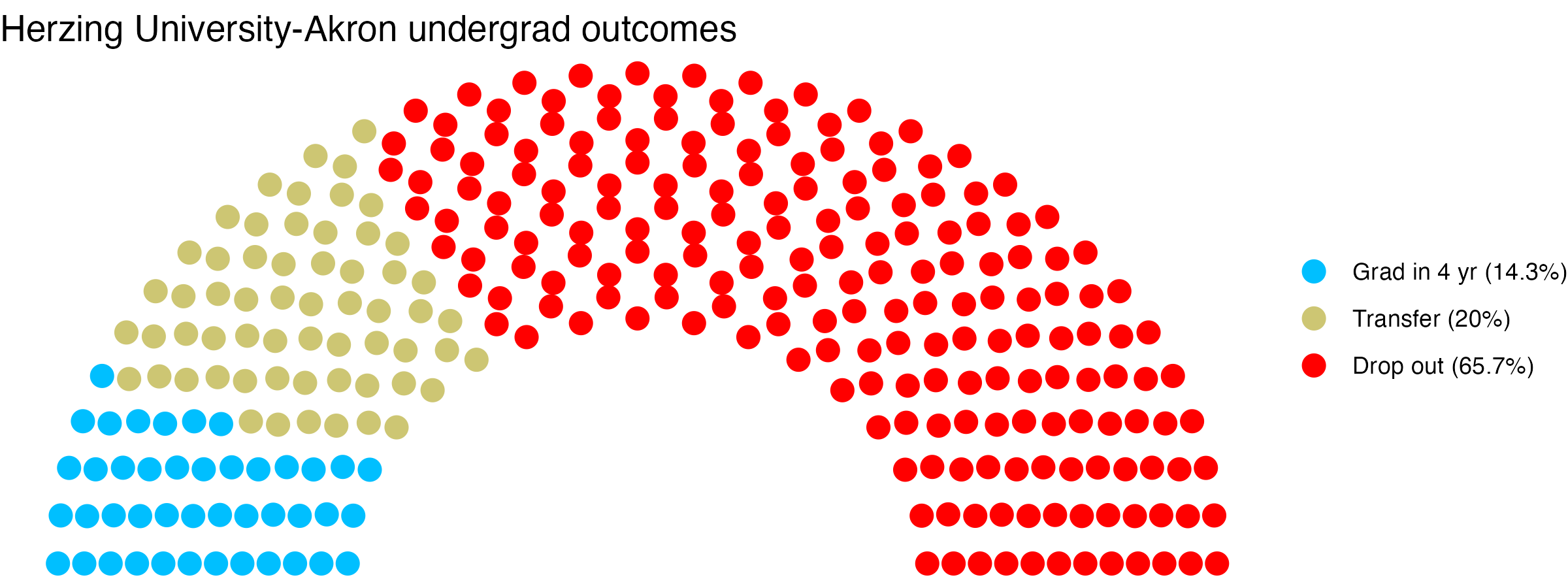 Parliament plot showing the outcomes for full time undergraduates