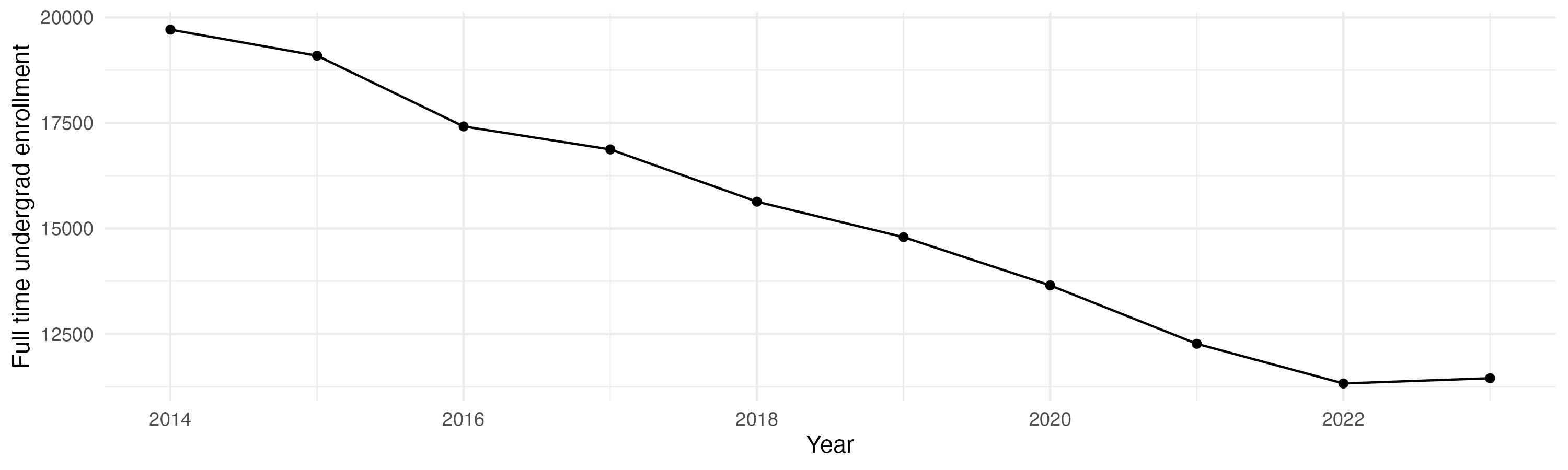 Line plot showing the the full time undergraduate enrollment over time
