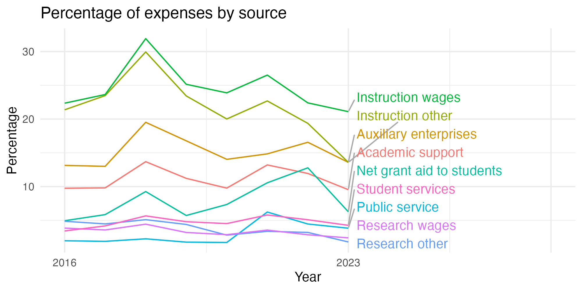 Line plot showing expenses by category over time.