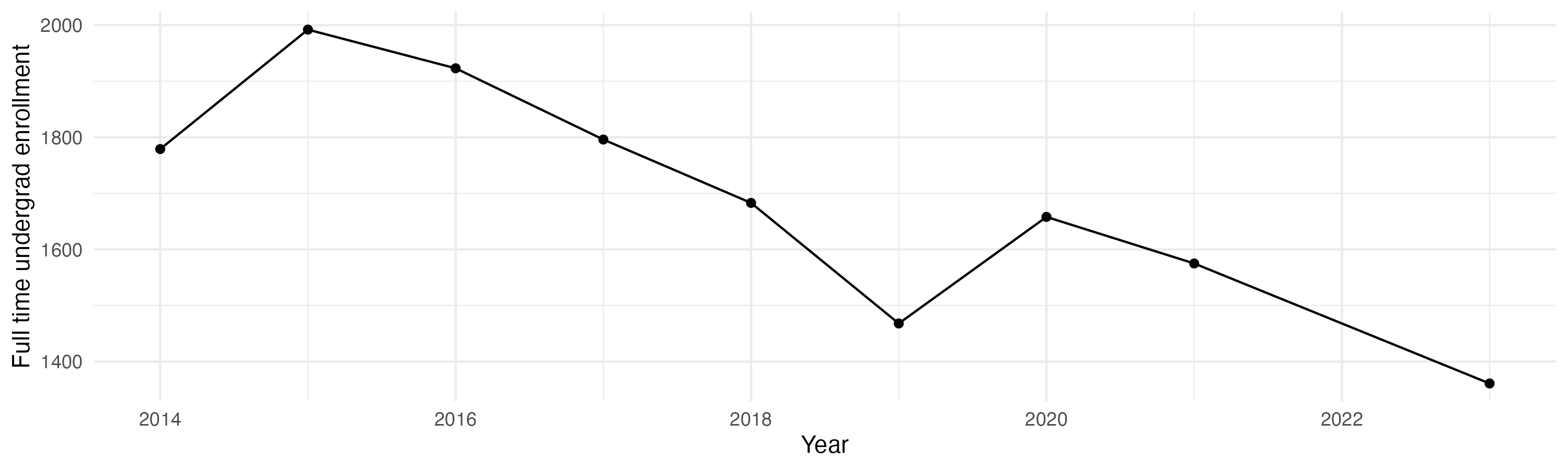 Line plot showing the the full time undergraduate enrollment over time