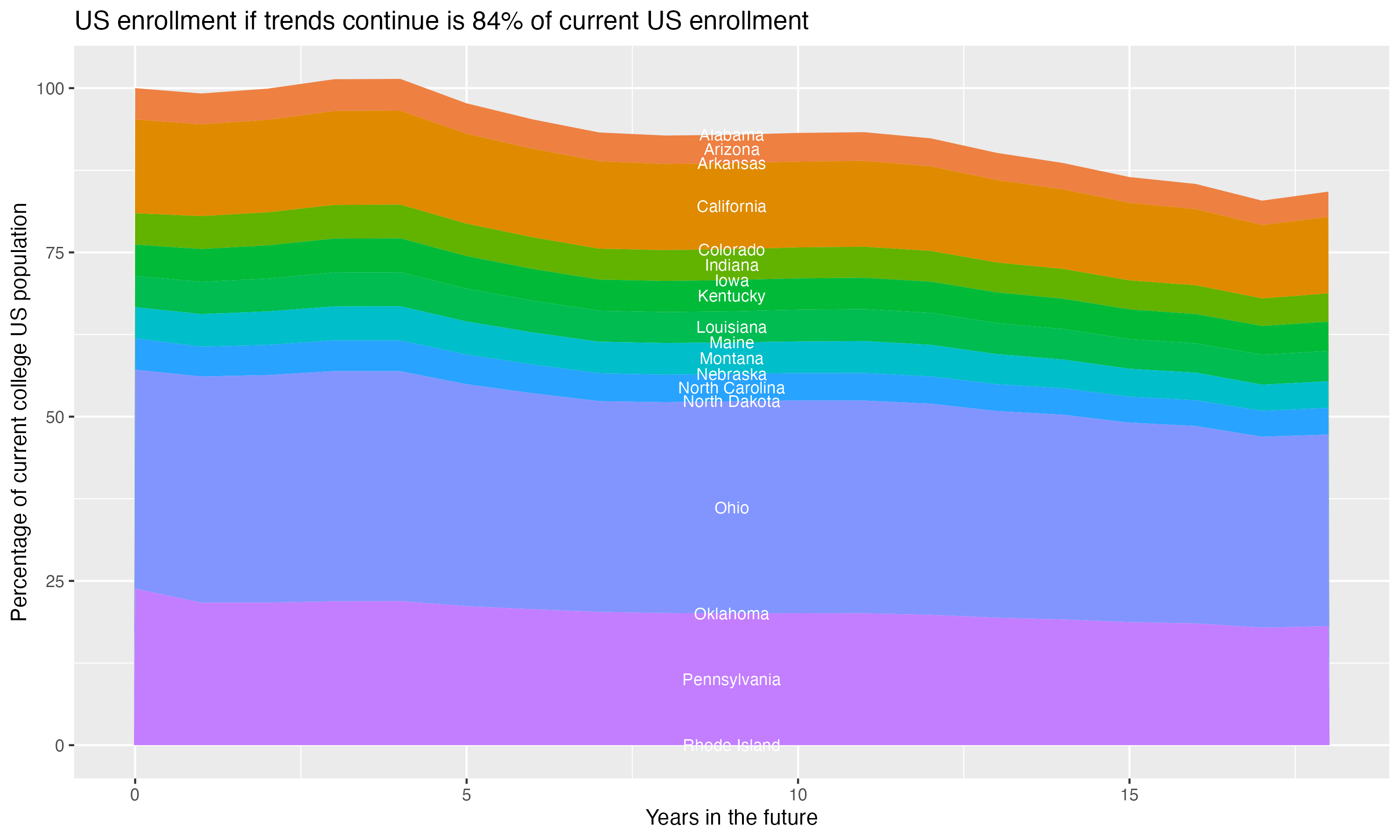 Stacked area plot showing trends if enrollment of 18 year olds per state stay constant; it will be 84percent of the current population.