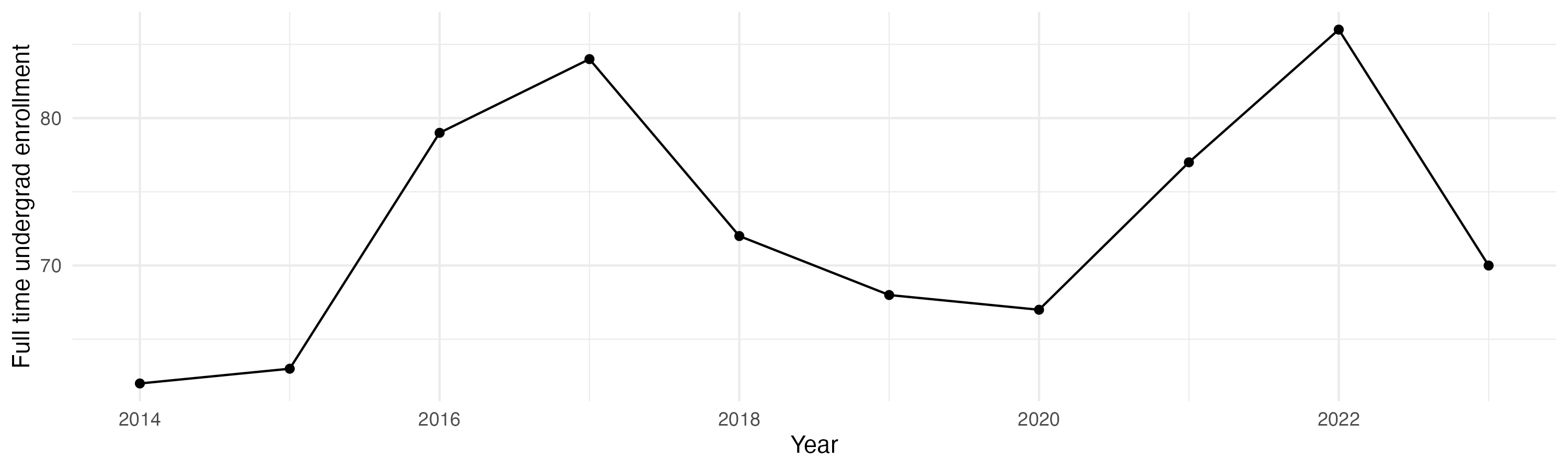 Line plot showing the the full time undergraduate enrollment over time