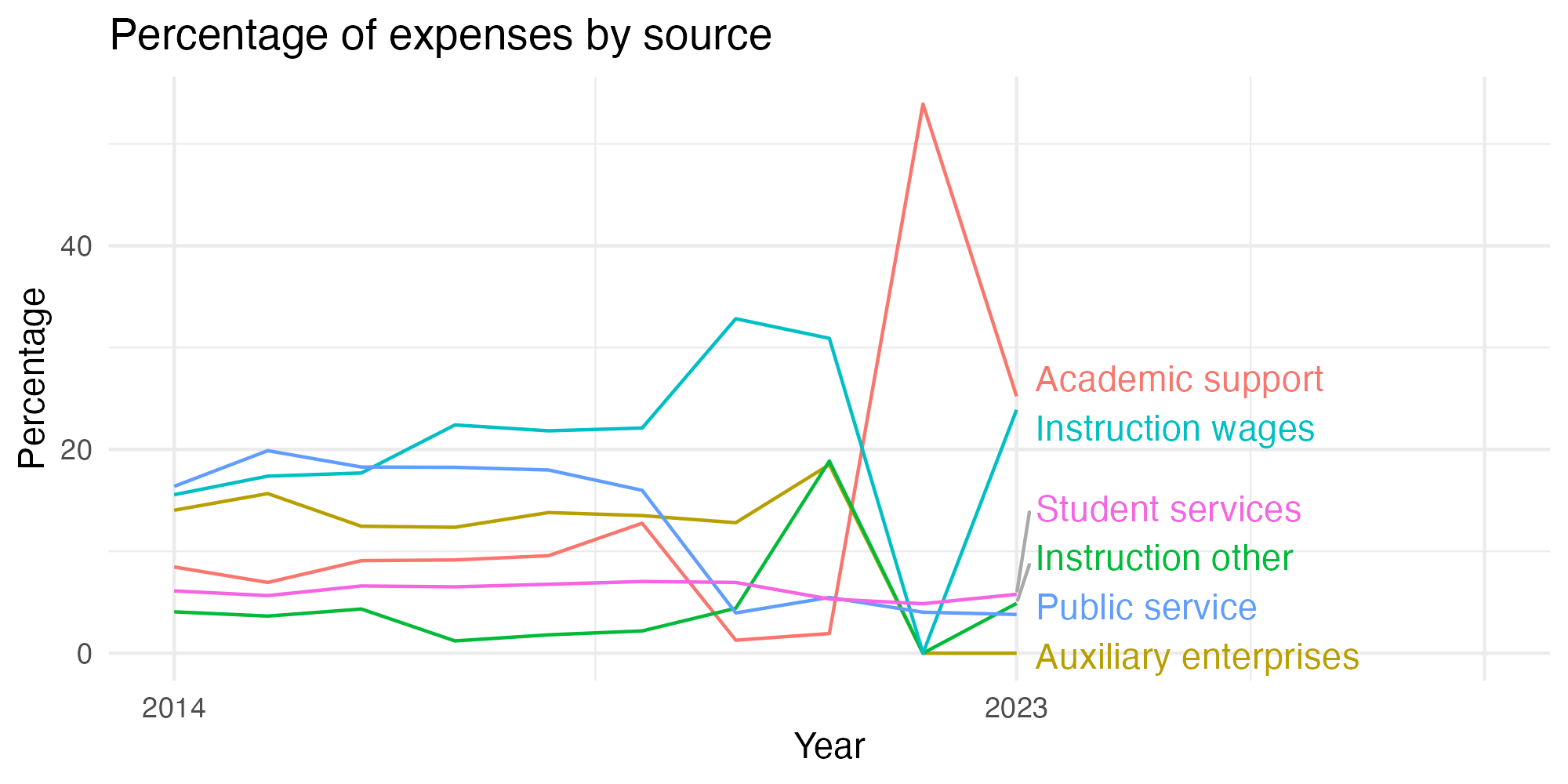 Line plot showing expenses by category over time.